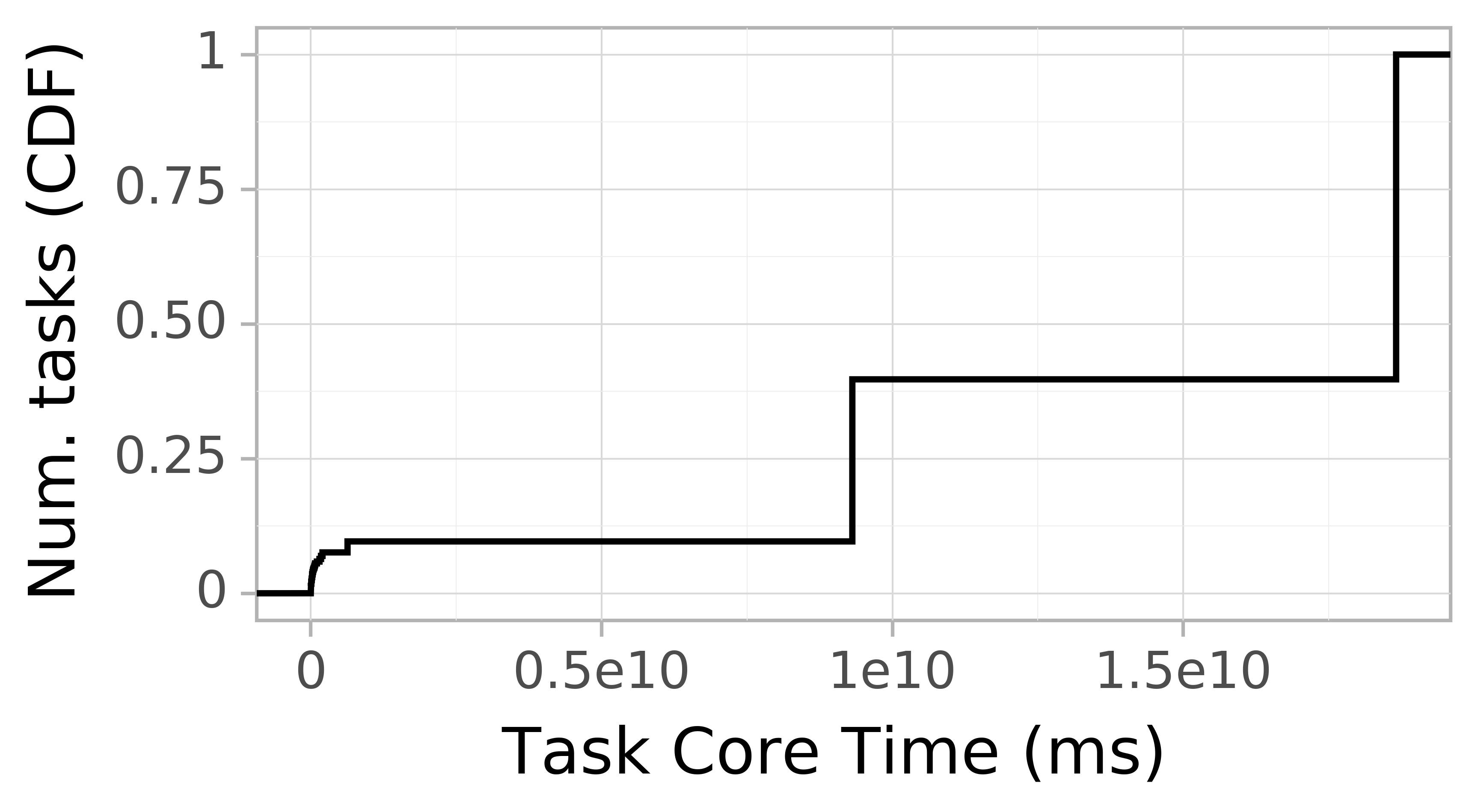 task resource time CDF graph for the Two_Sigma_dft trace.