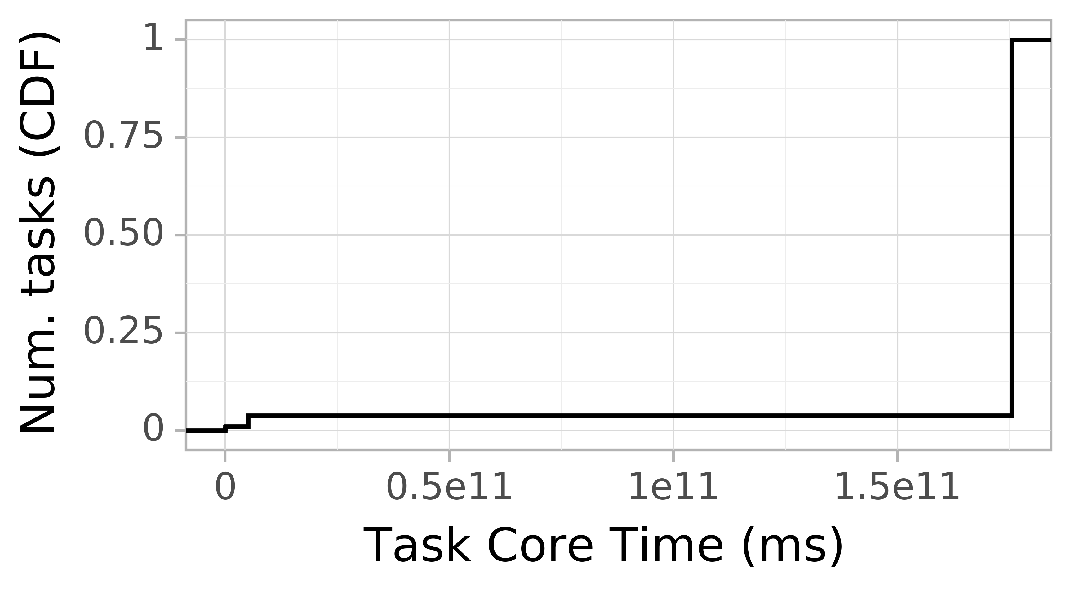 task resource time CDF graph for the alibaba2018 trace.