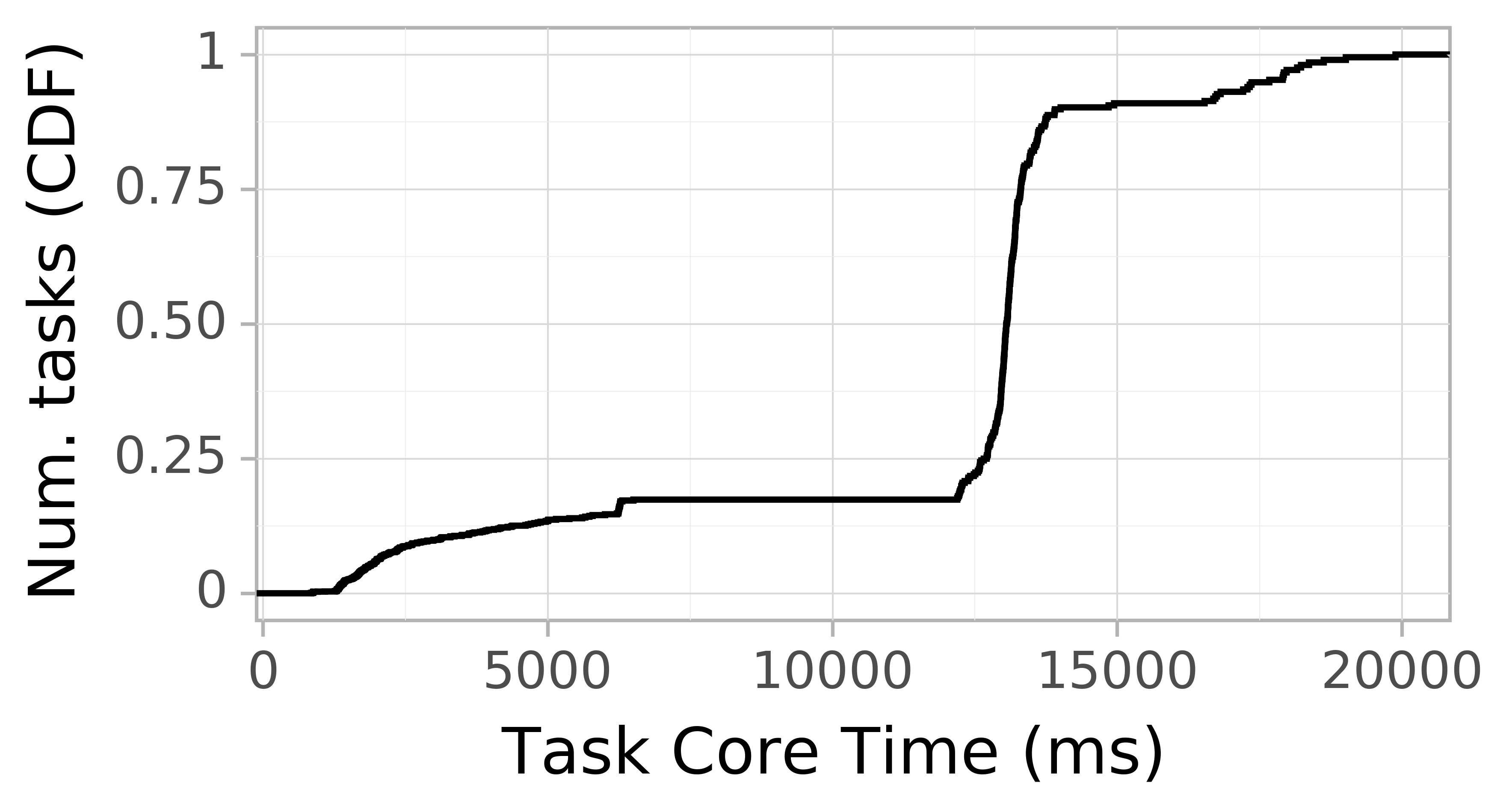 task resource time CDF graph for the askalon-new_ee10 trace.