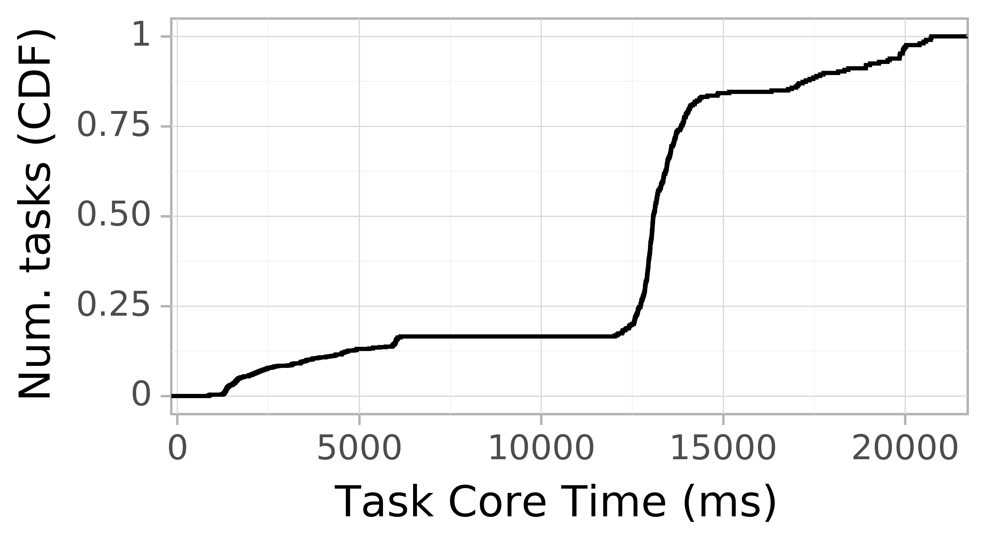 task resource time CDF graph for the askalon-new_ee14 trace.