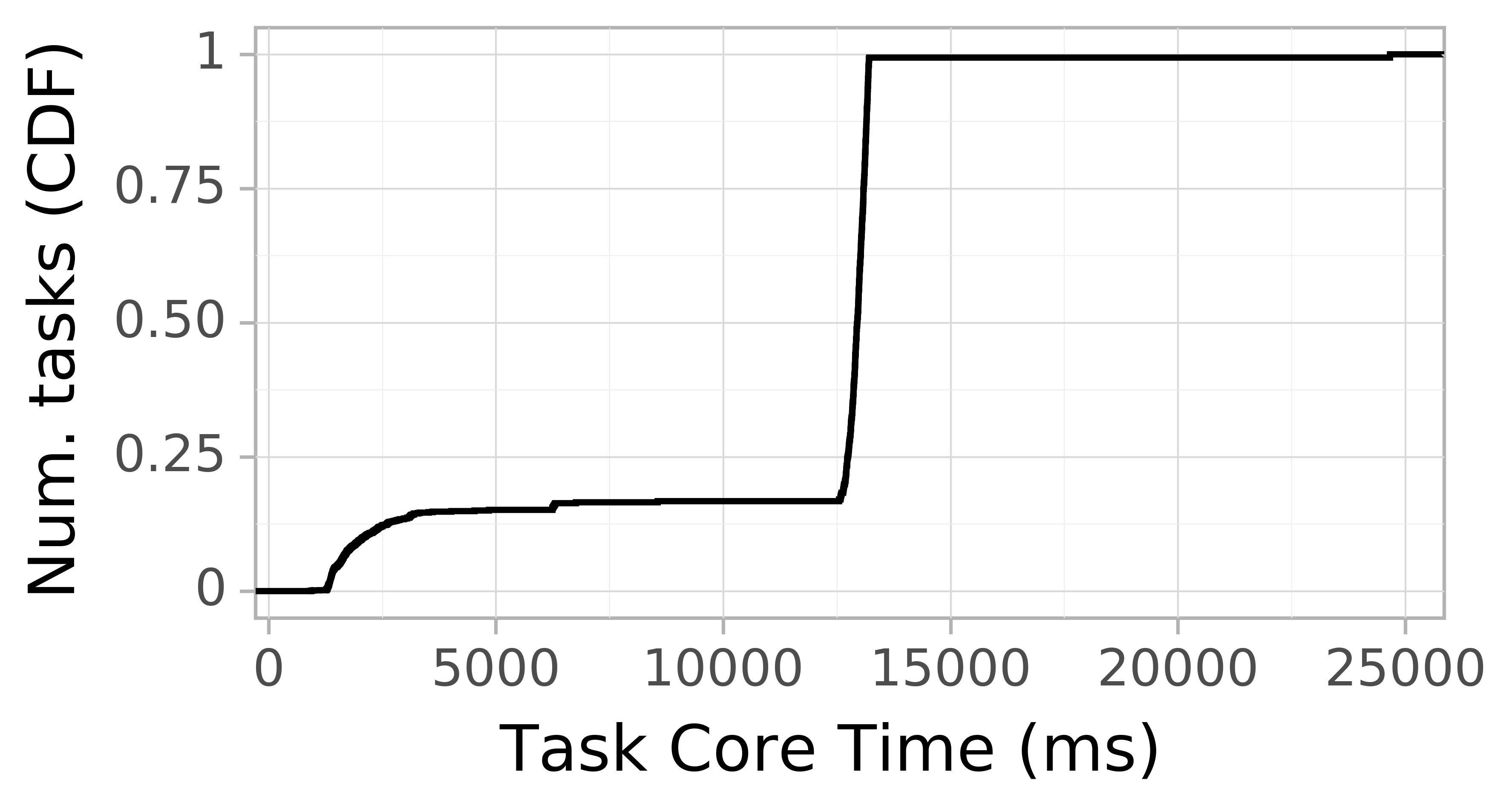 task resource time CDF graph for the askalon-new_ee16 trace.