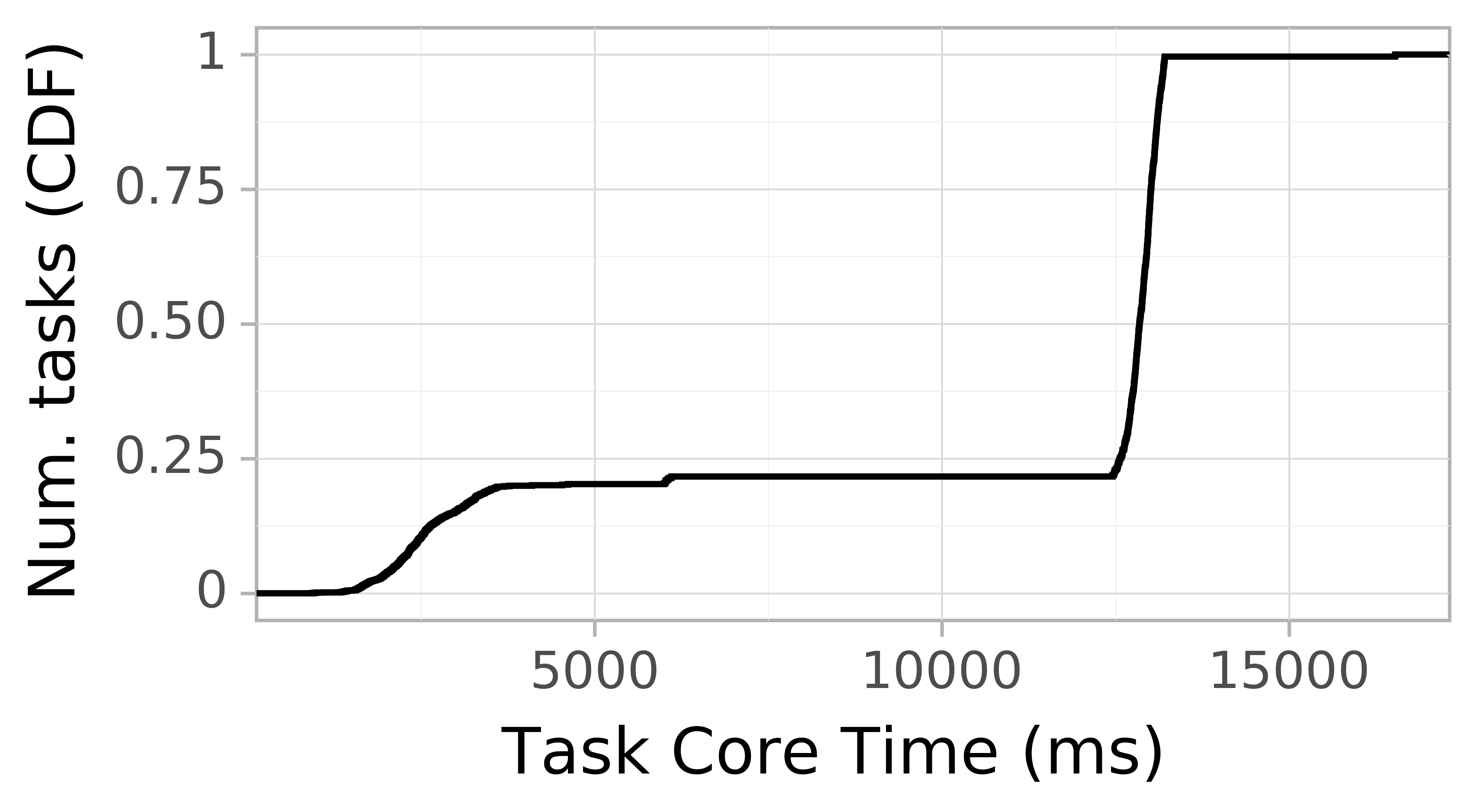 task resource time CDF graph for the askalon-new_ee19 trace.