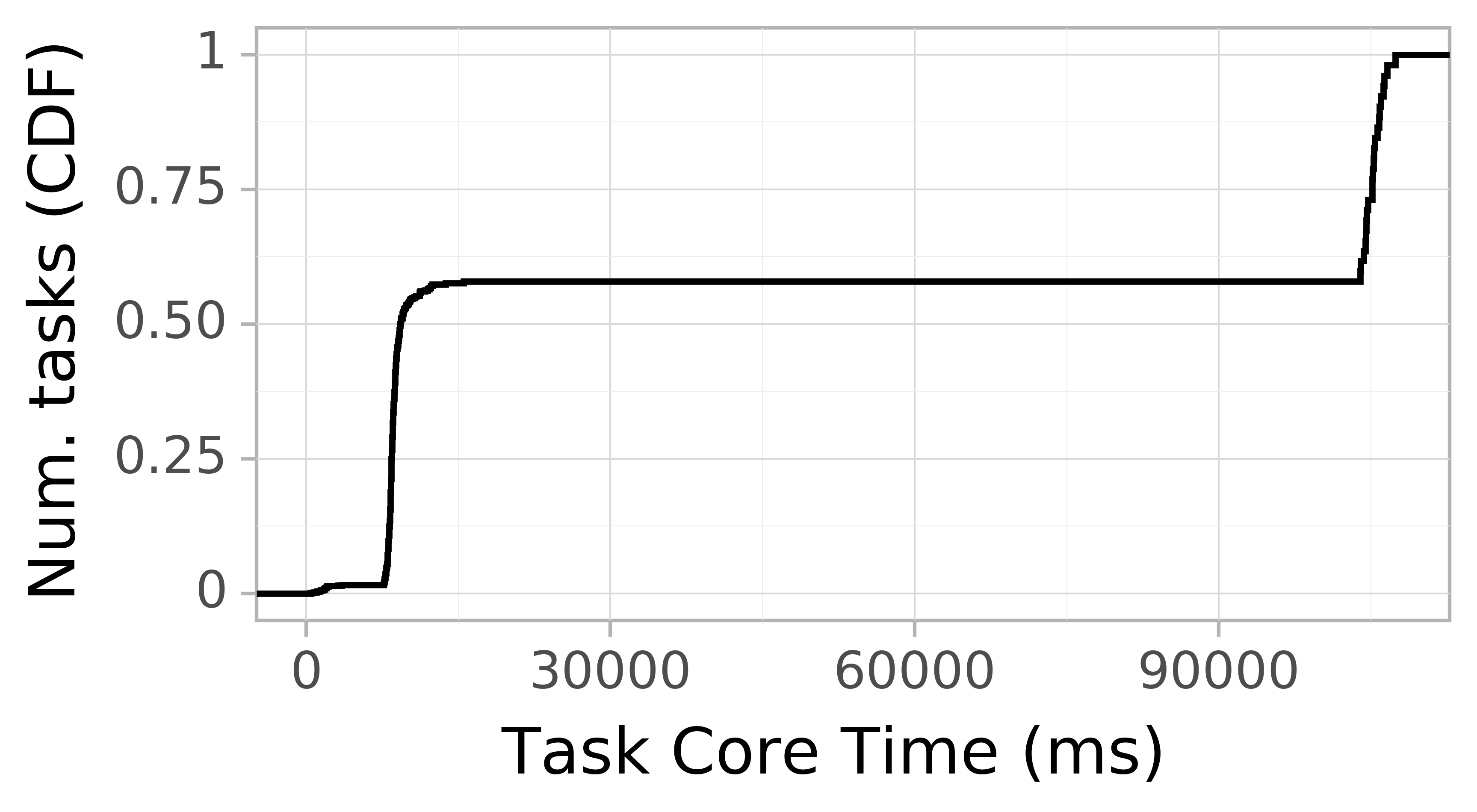 task resource time CDF graph for the askalon-new_ee26 trace.