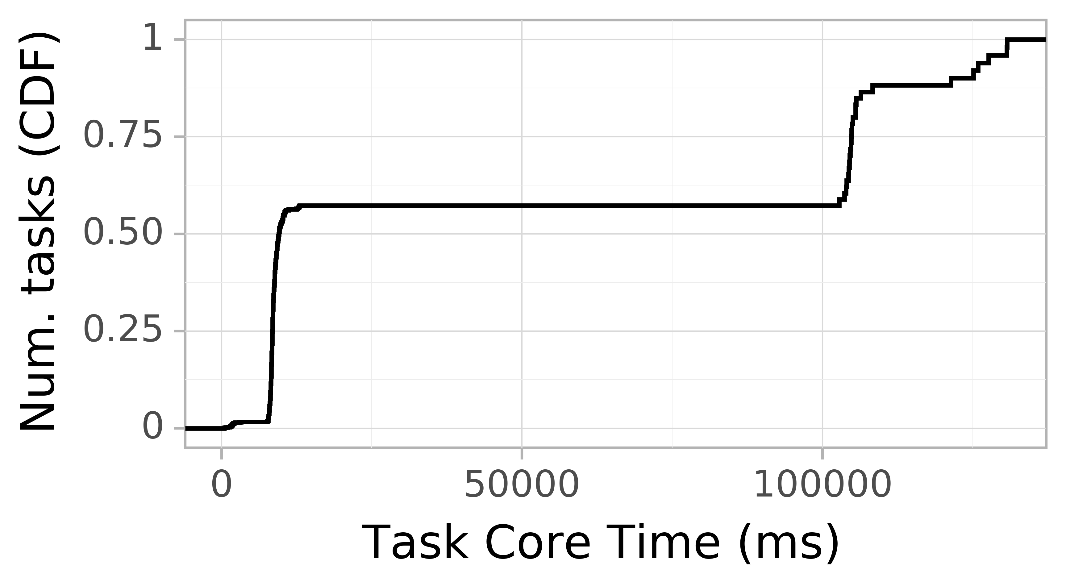 task resource time CDF graph for the askalon-new_ee27 trace.