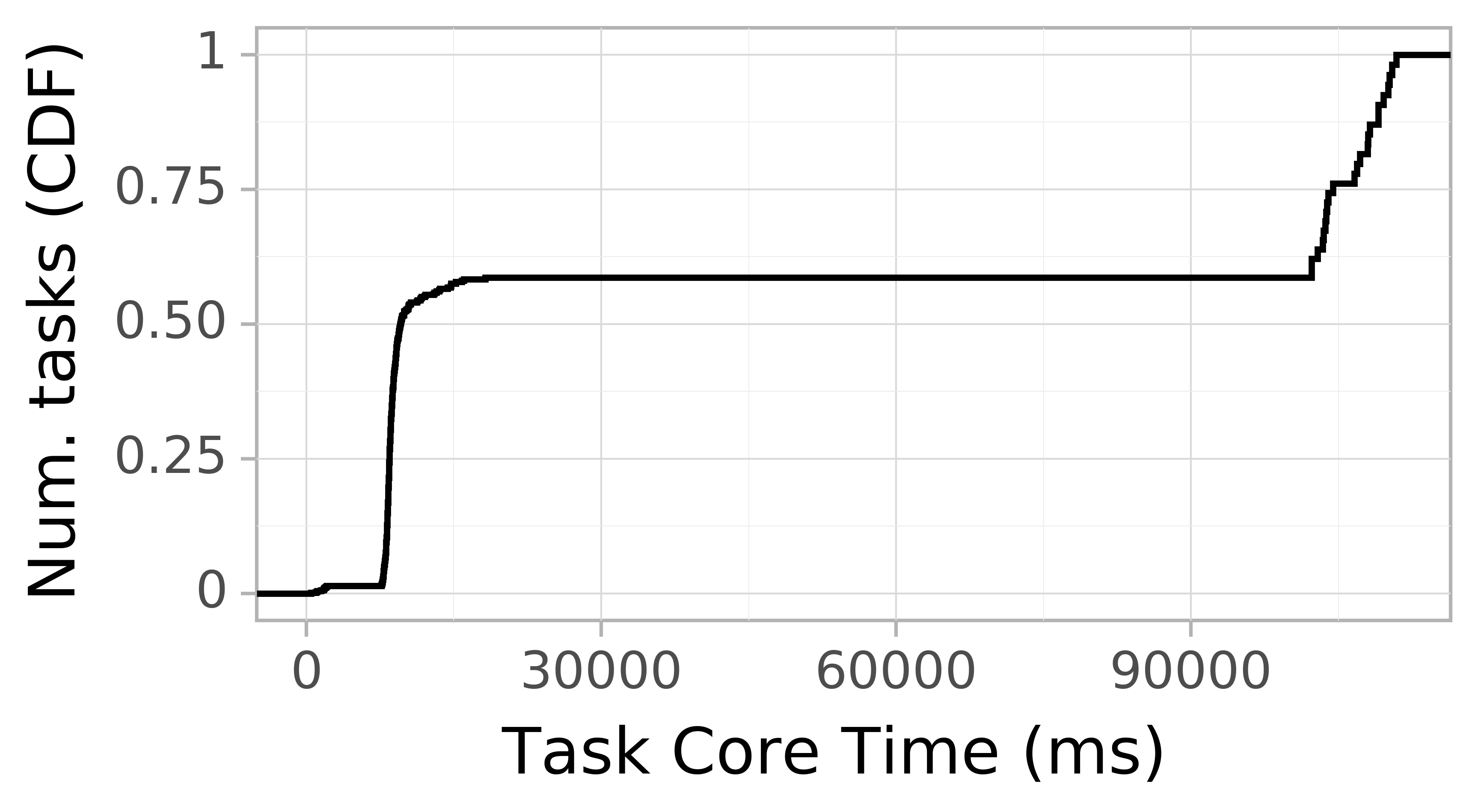 task resource time CDF graph for the askalon-new_ee28 trace.