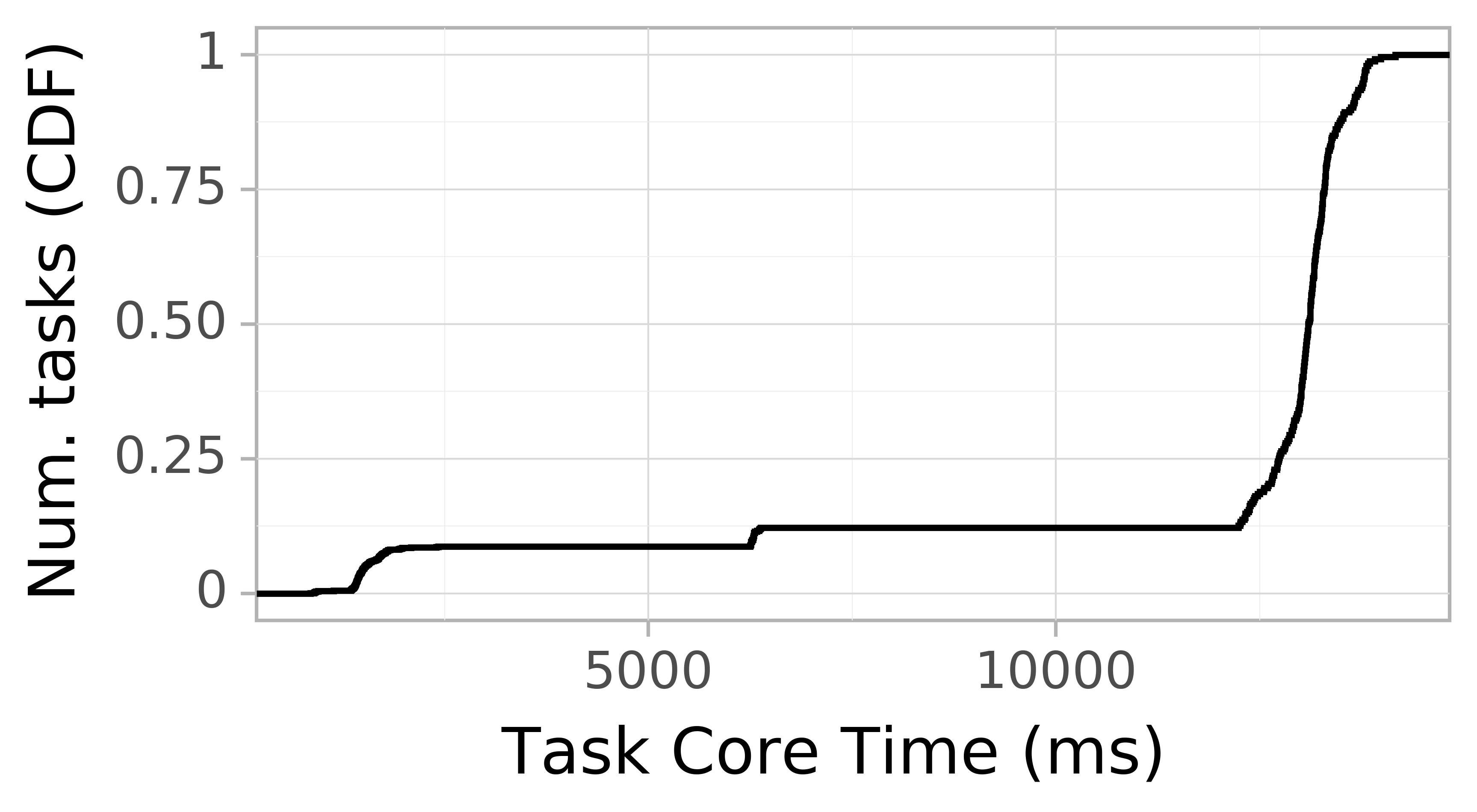 task resource time CDF graph for the askalon-new_ee3 trace.