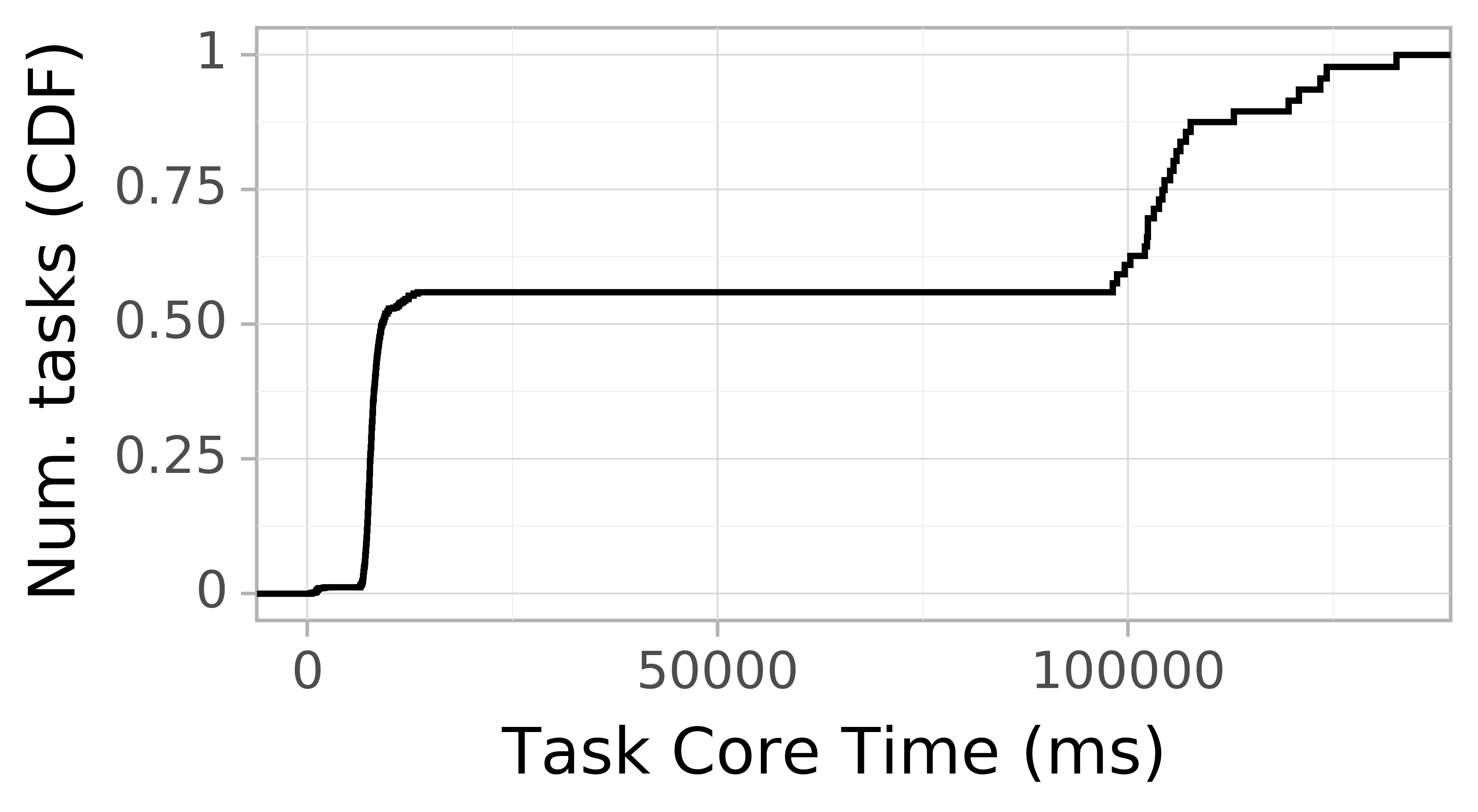 task resource time CDF graph for the askalon-new_ee31 trace.