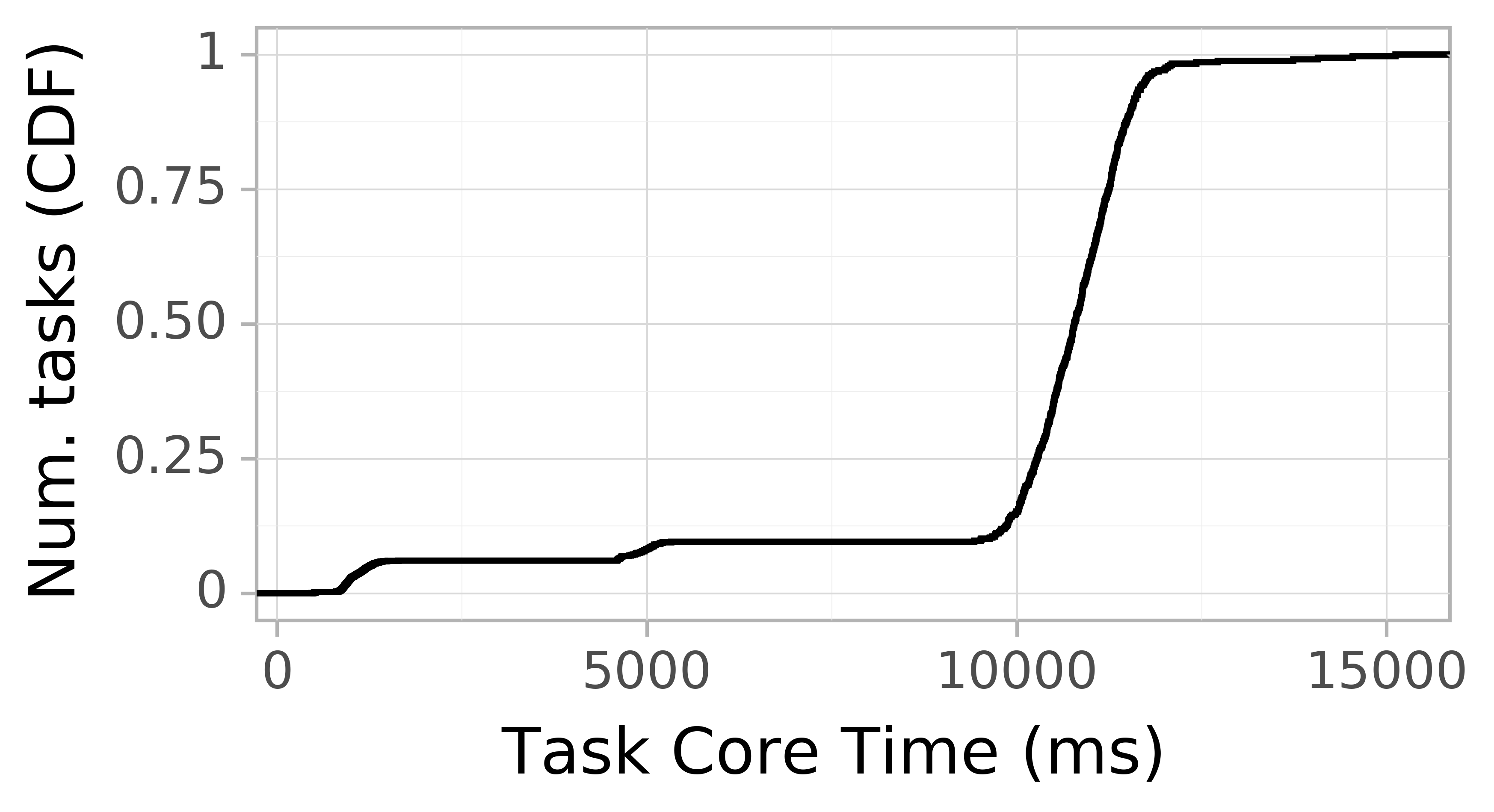 task resource time CDF graph for the askalon-new_ee37 trace.