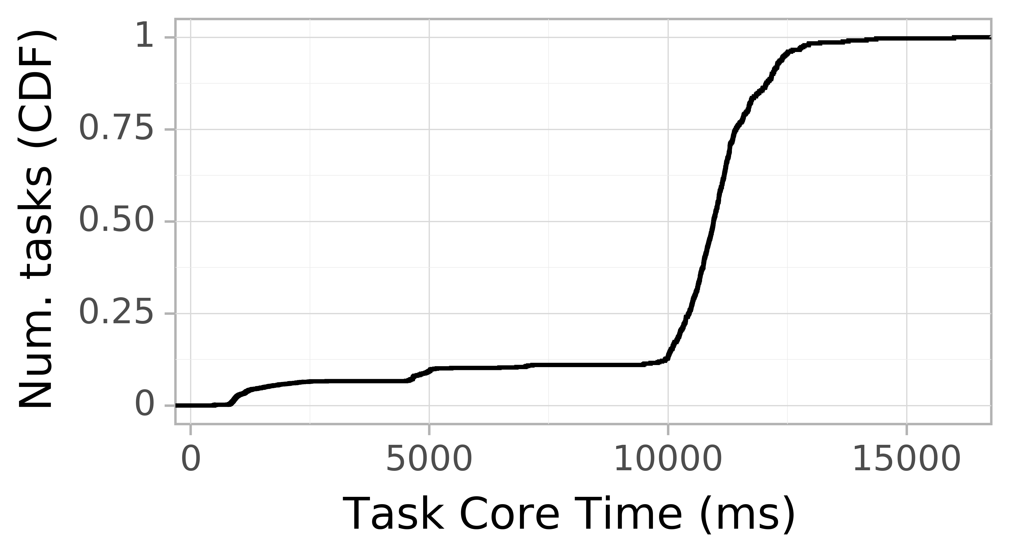task resource time CDF graph for the askalon-new_ee39 trace.