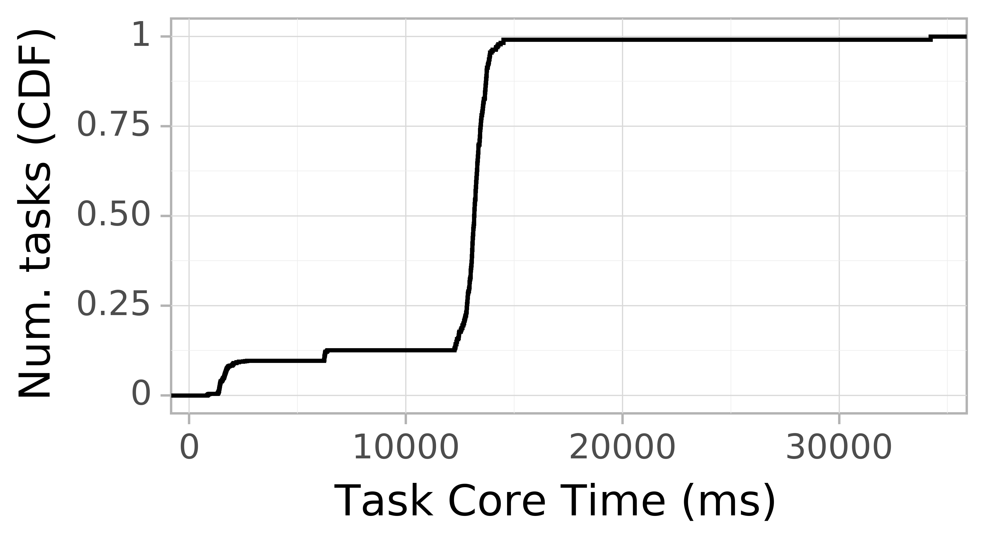task resource time CDF graph for the askalon-new_ee4 trace.
