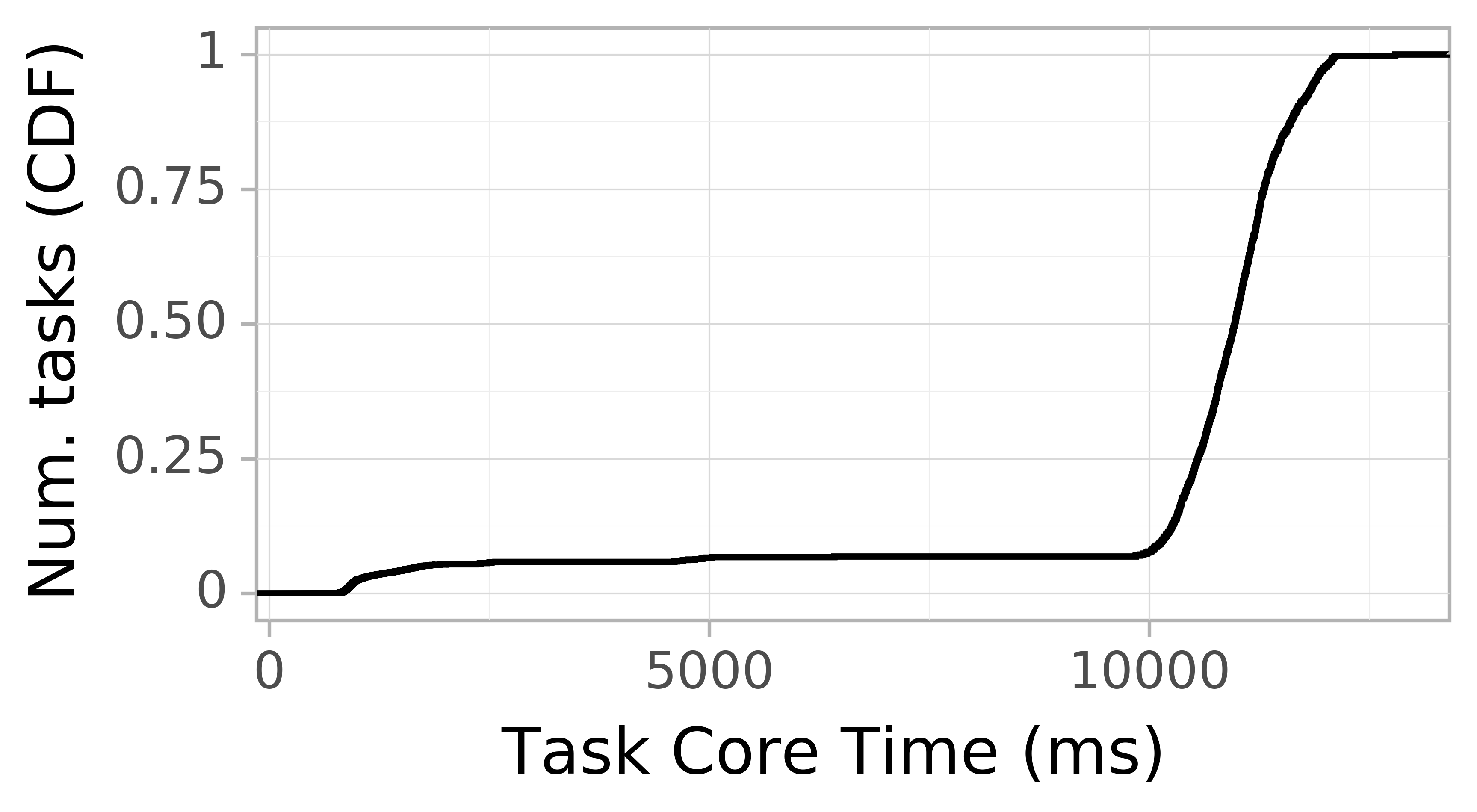 task resource time CDF graph for the askalon-new_ee49 trace.
