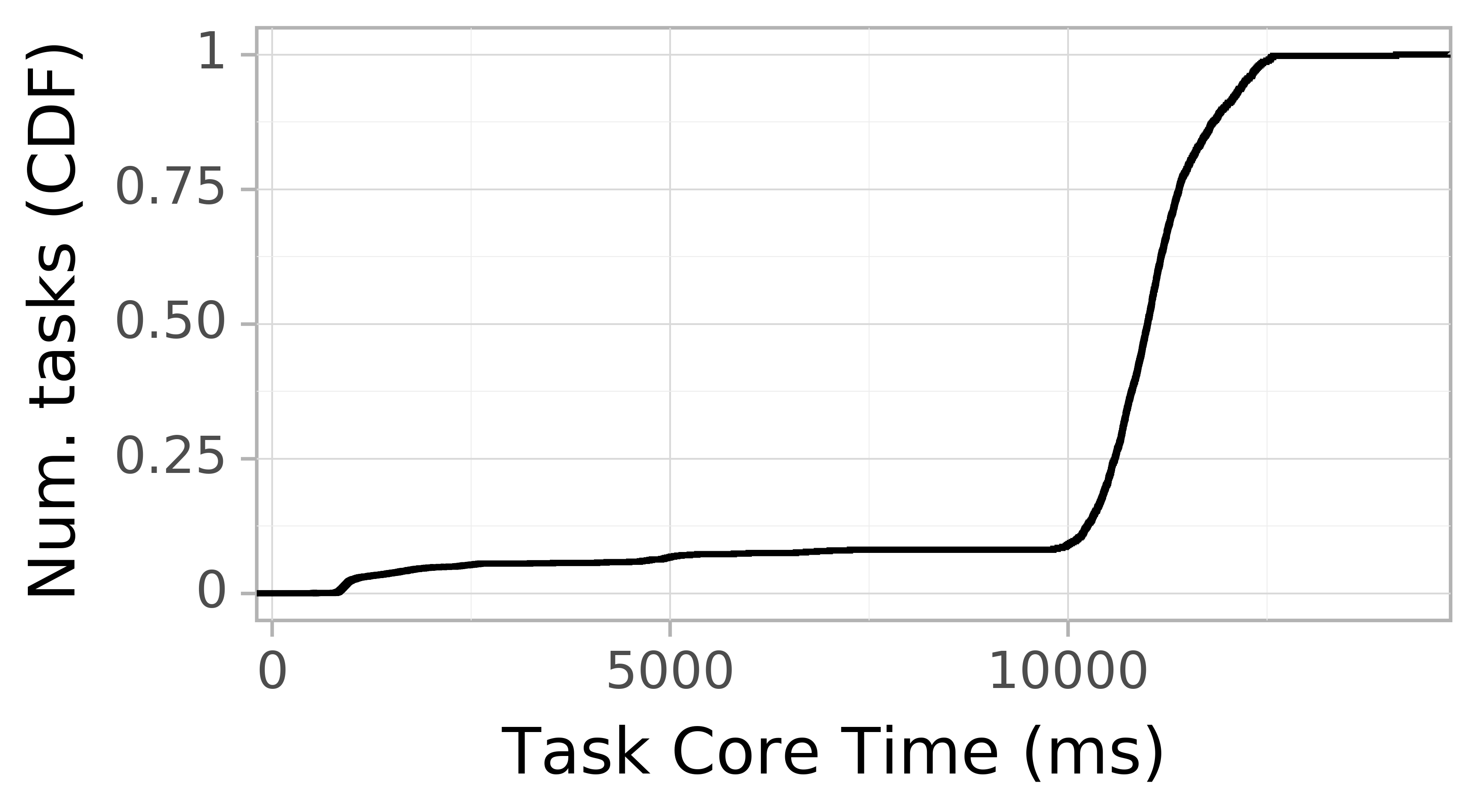 task resource time CDF graph for the askalon-new_ee50 trace.
