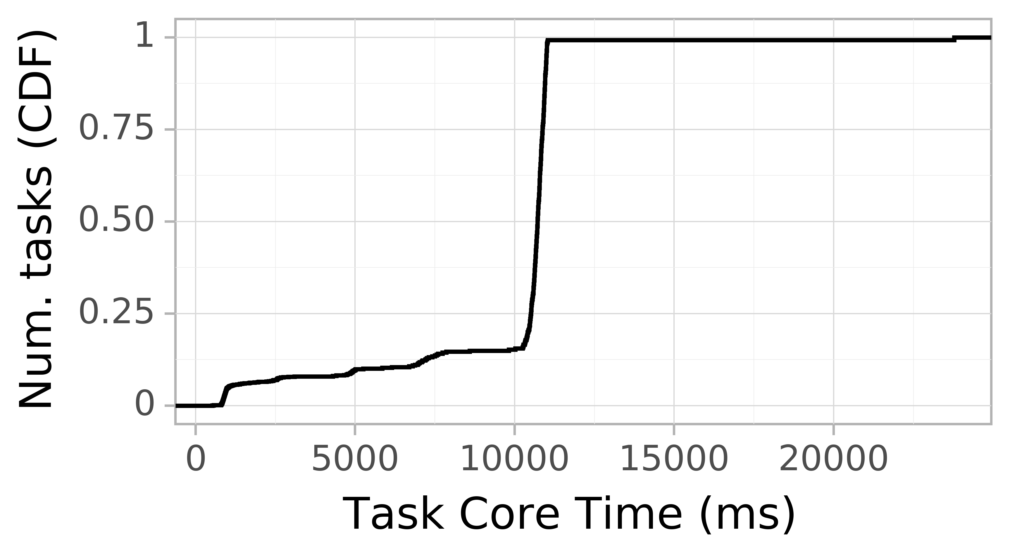 task resource time CDF graph for the askalon-new_ee51 trace.
