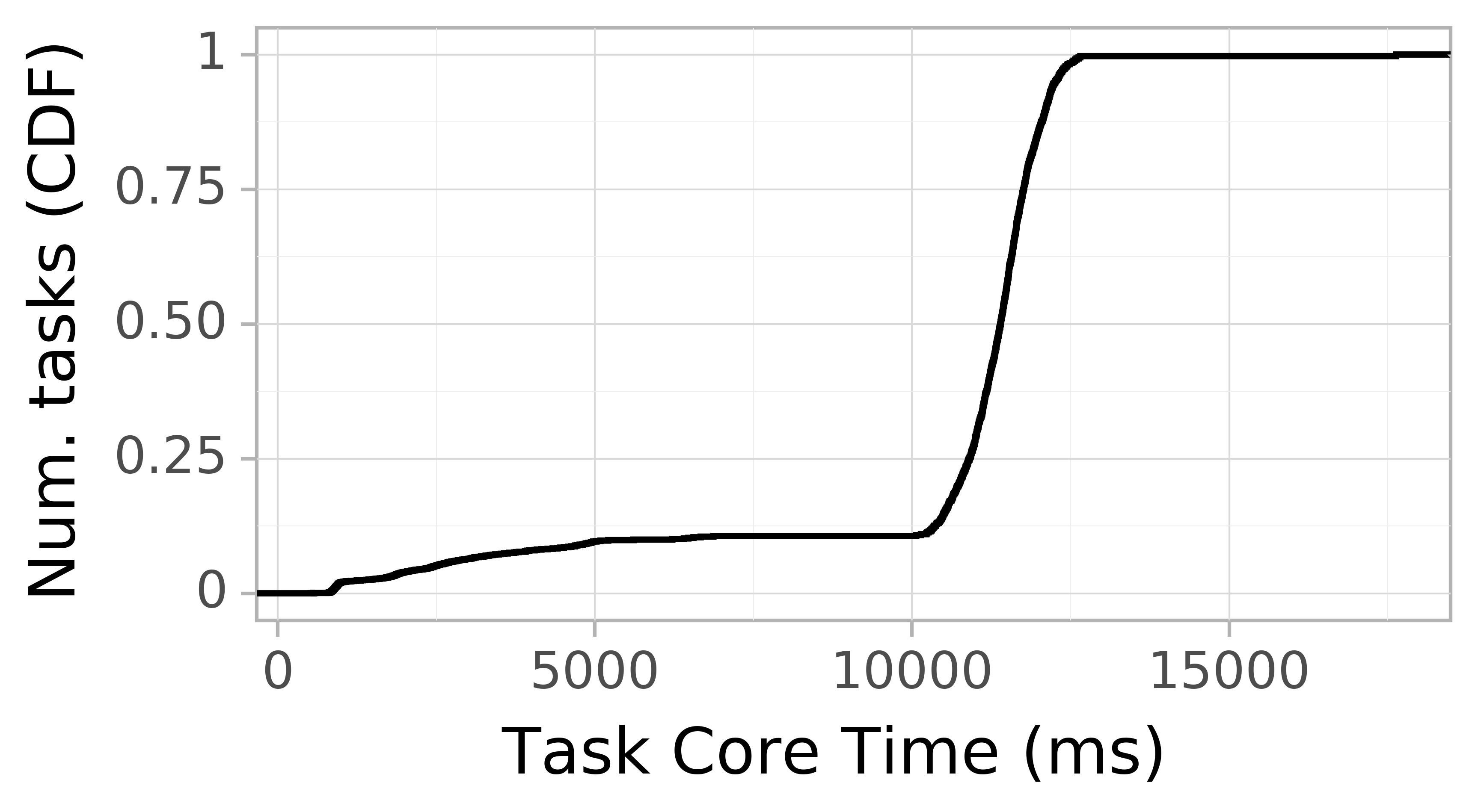 task resource time CDF graph for the askalon-new_ee53 trace.