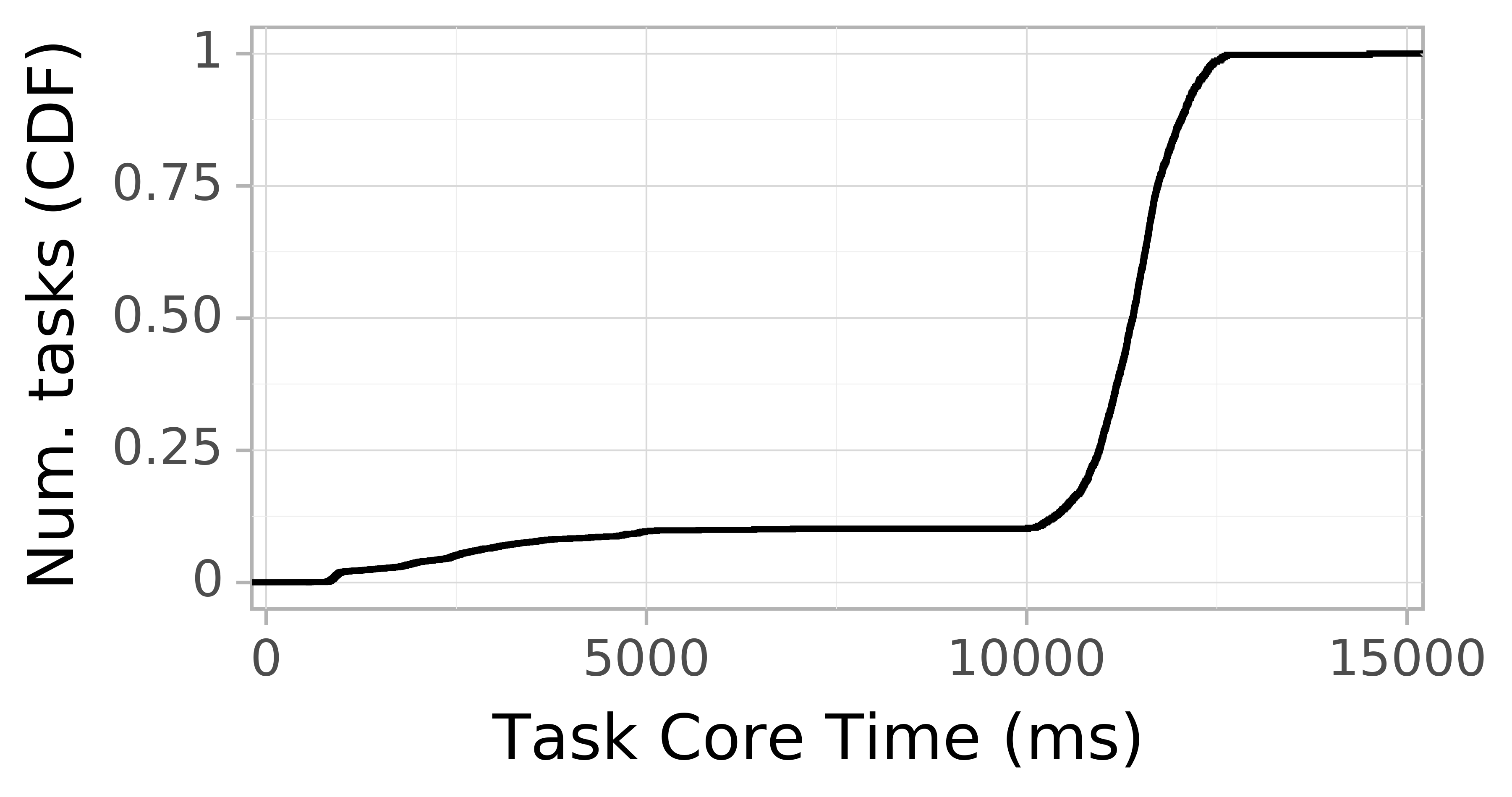 task resource time CDF graph for the askalon-new_ee54 trace.