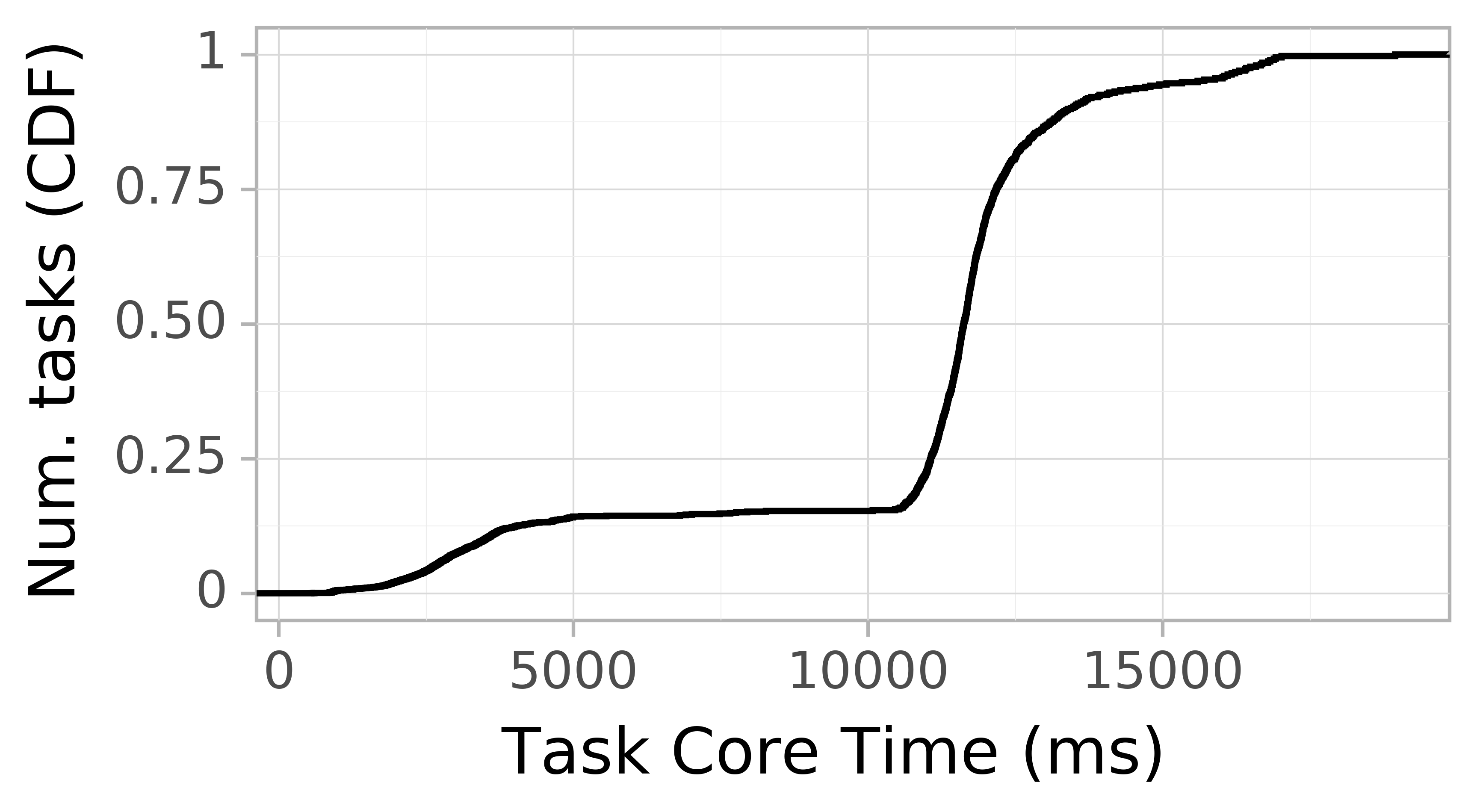 task resource time CDF graph for the askalon-new_ee56 trace.