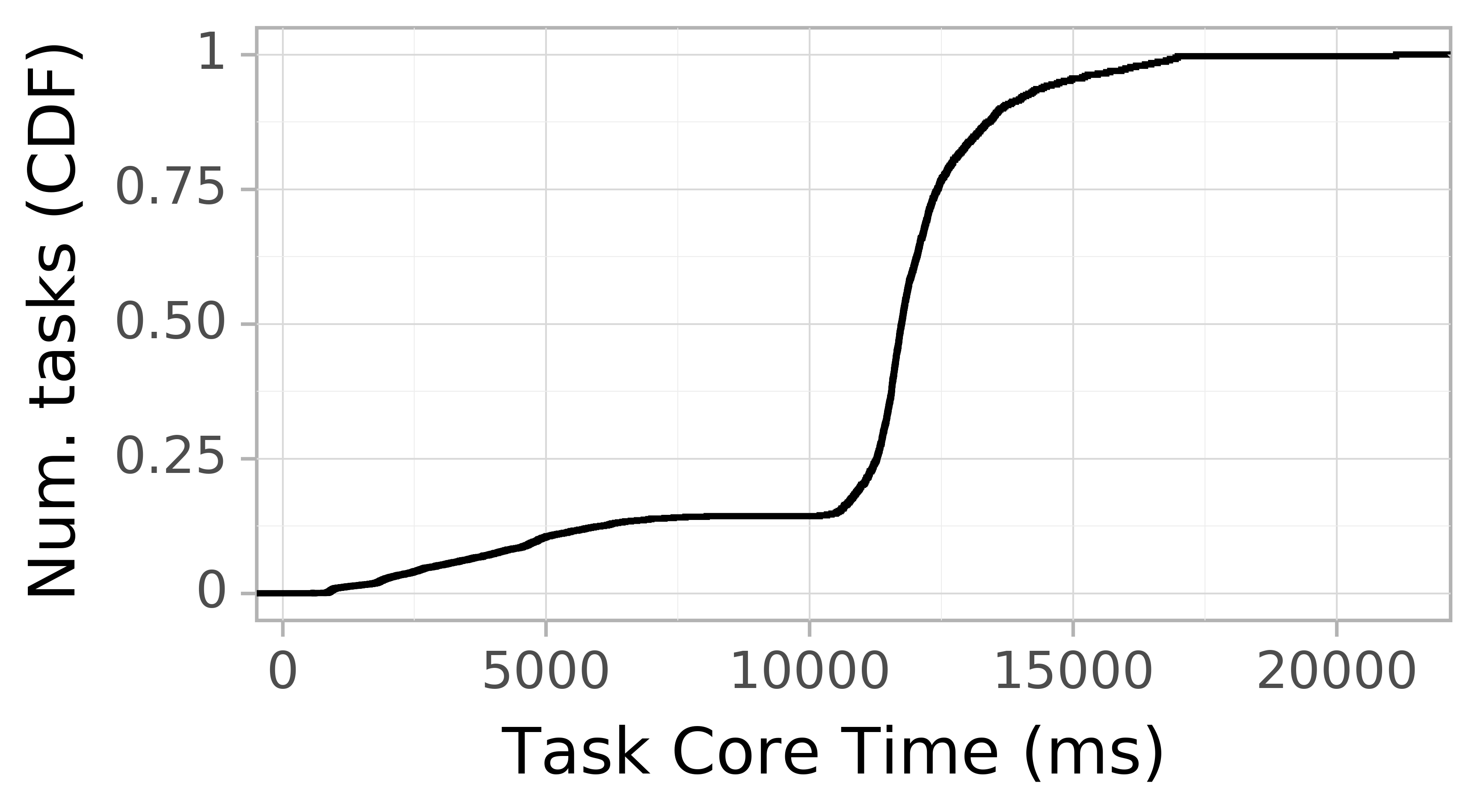 task resource time CDF graph for the askalon-new_ee57 trace.