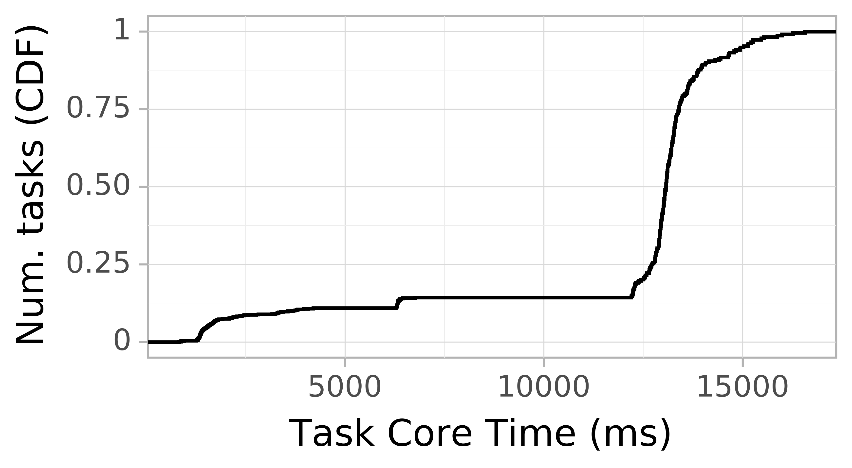 task resource time CDF graph for the askalon-new_ee6 trace.