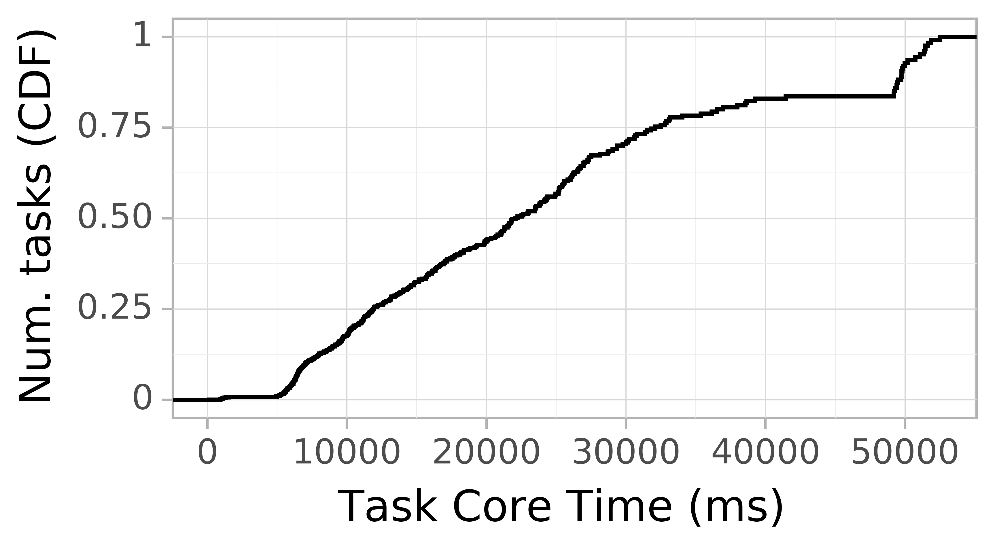 task resource time CDF graph for the askalon-new_ee67 trace.