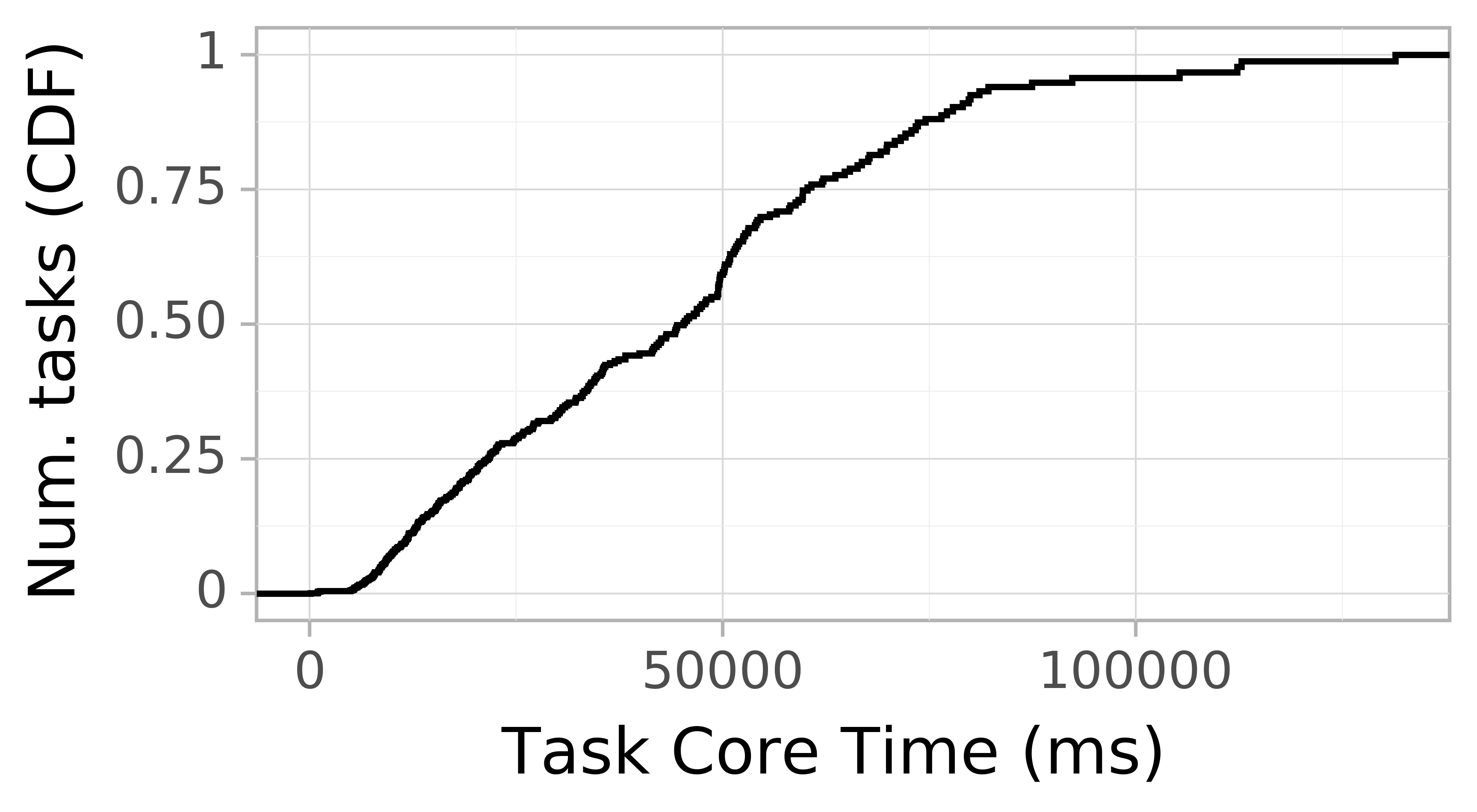 task resource time CDF graph for the askalon-new_ee68 trace.