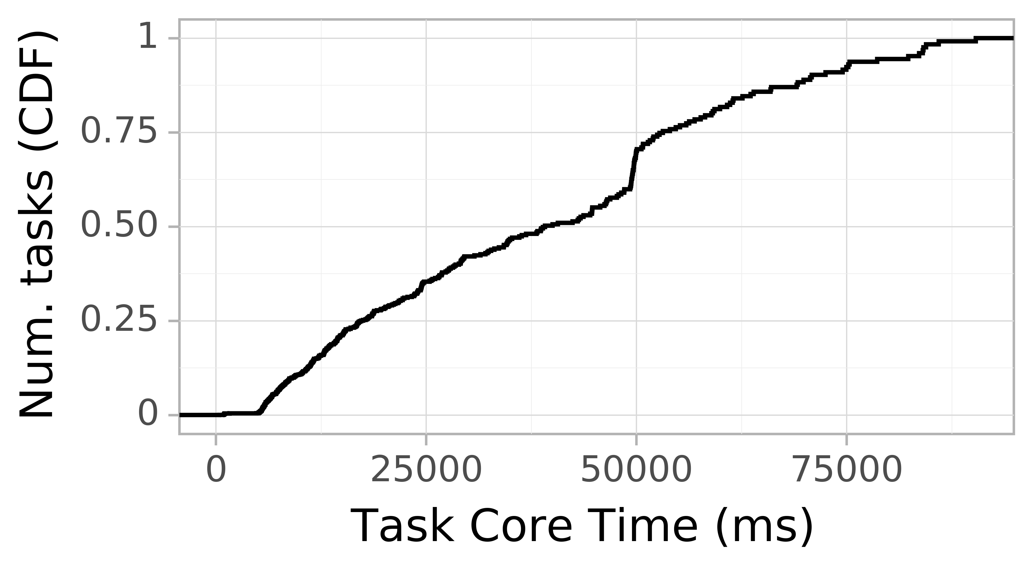task resource time CDF graph for the askalon-new_ee69 trace.