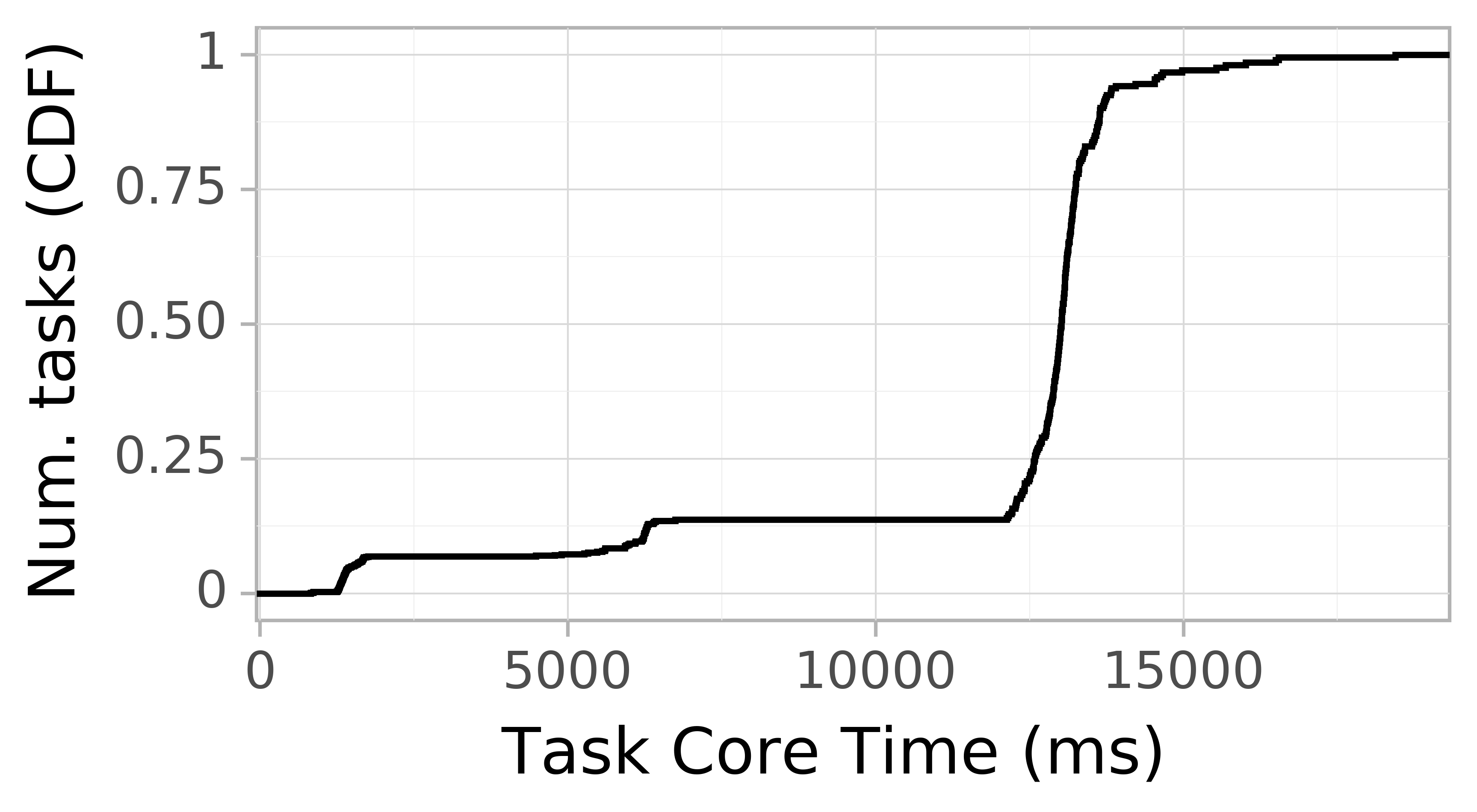 task resource time CDF graph for the askalon-new_ee7 trace.
