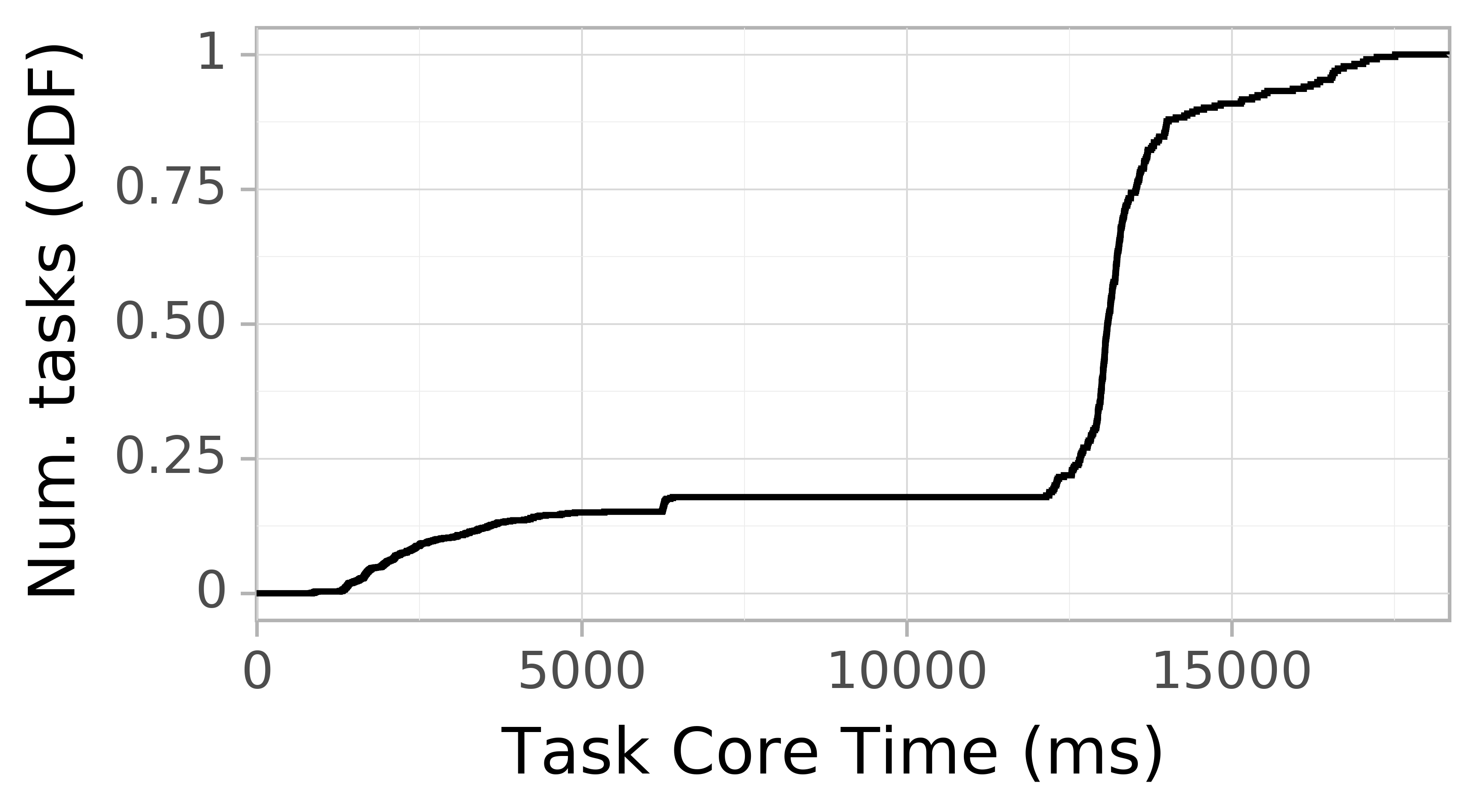 task resource time CDF graph for the askalon-new_ee9 trace.