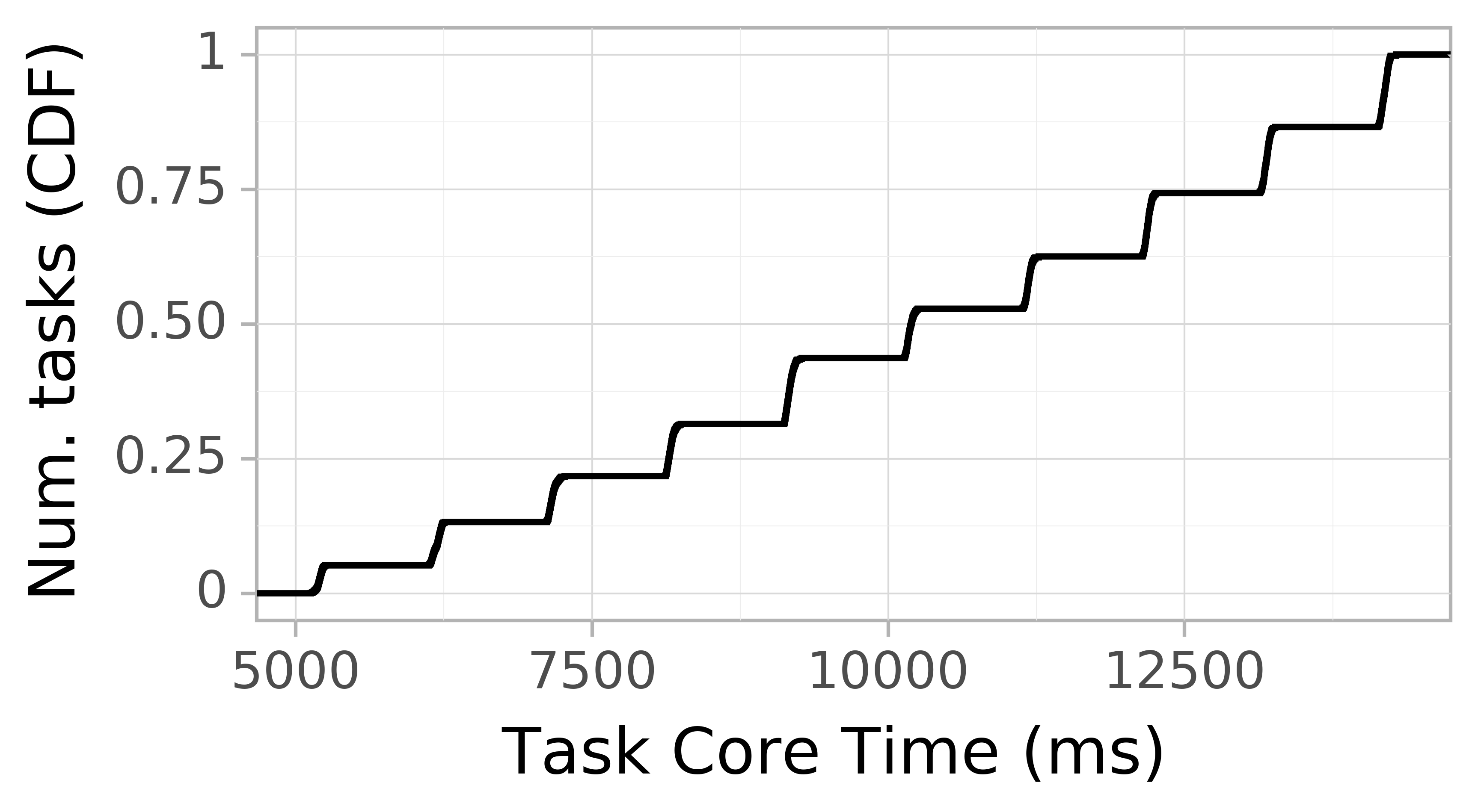task resource time CDF graph for the shell trace.
