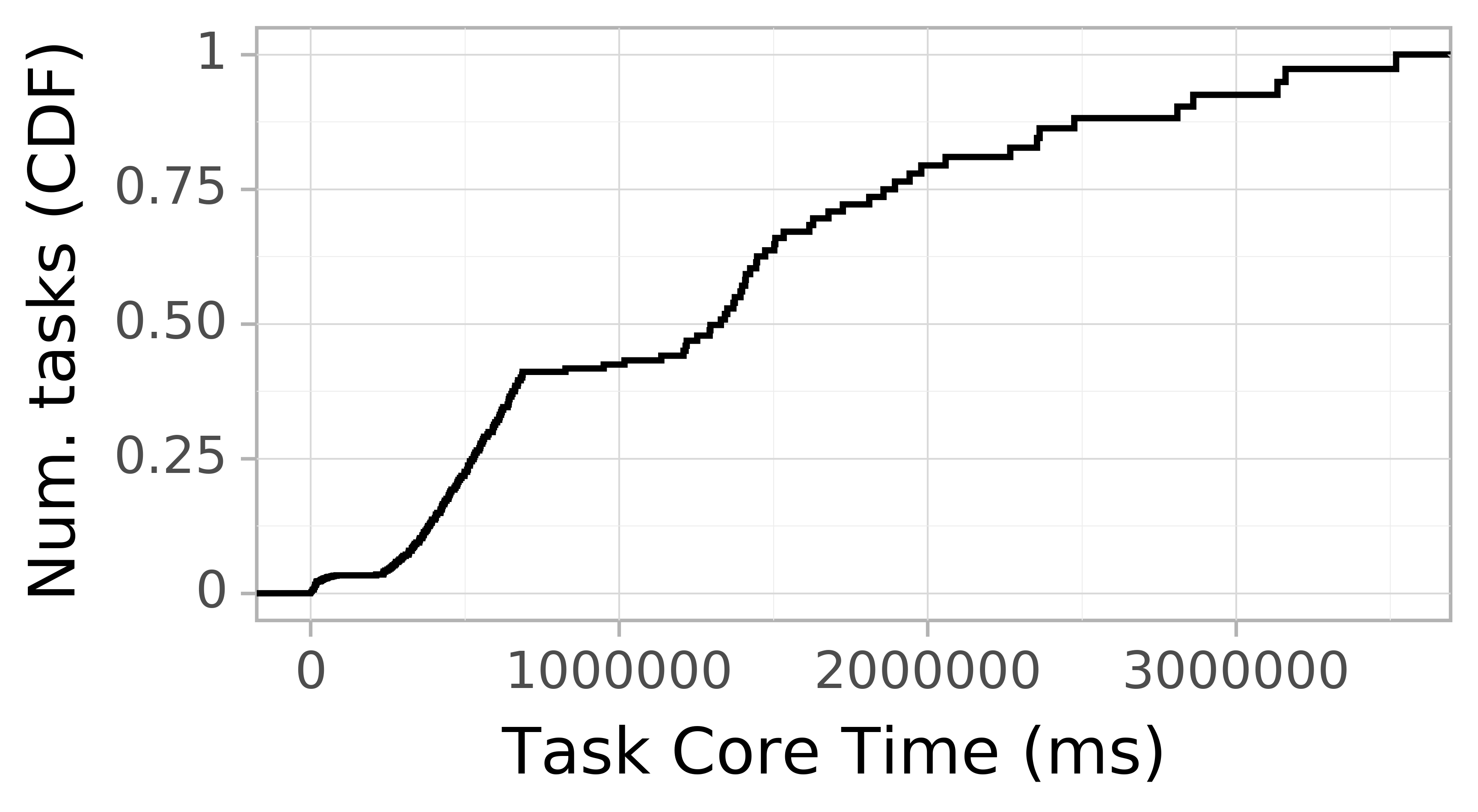 task resource time CDF graph for the spec_trace-1 trace.