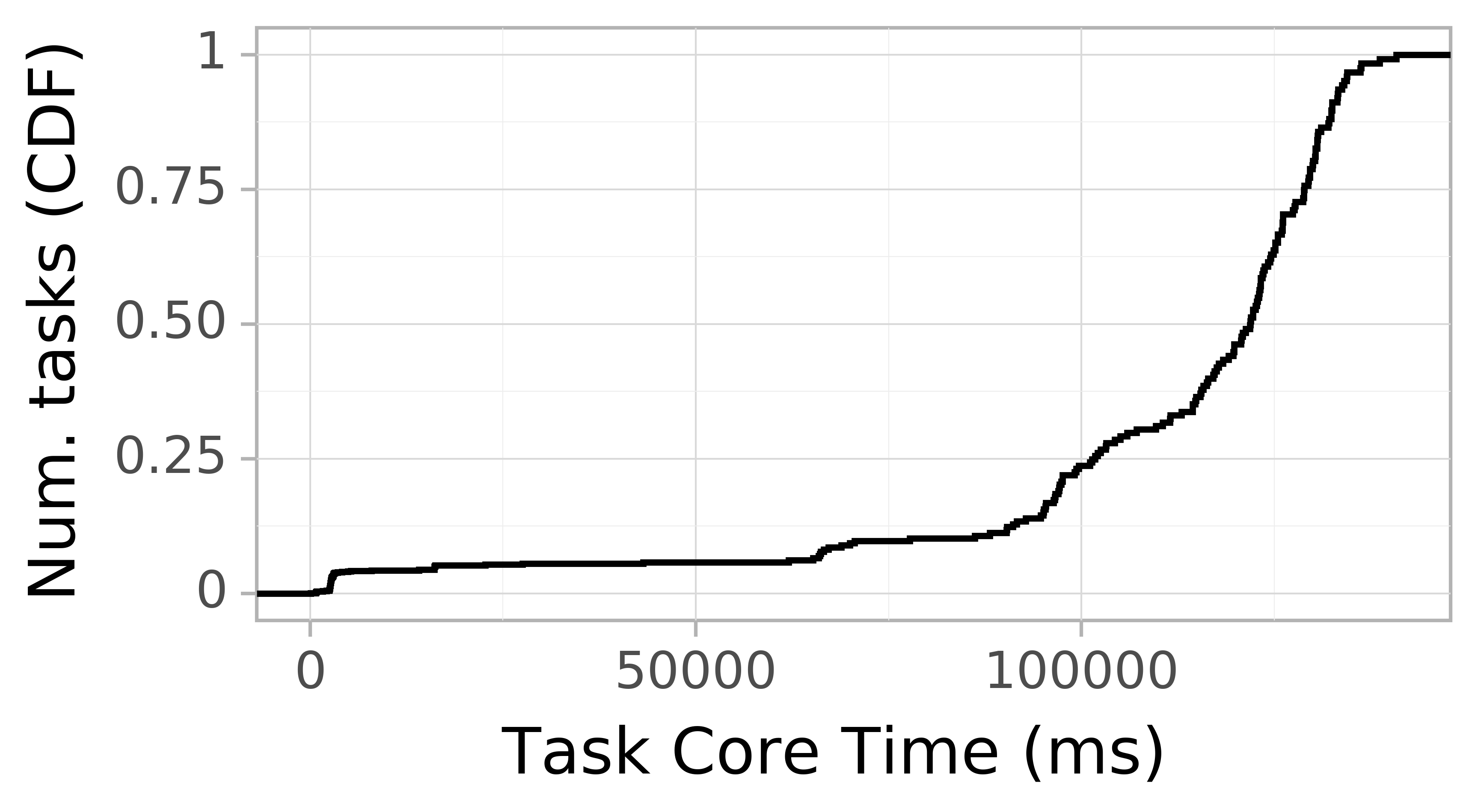 task resource time CDF graph for the workflowhub_epigenomics_dataset-hep_chameleon-cloud_schema-0-2_epigenomics-hep-100000-cc-run005 trace.