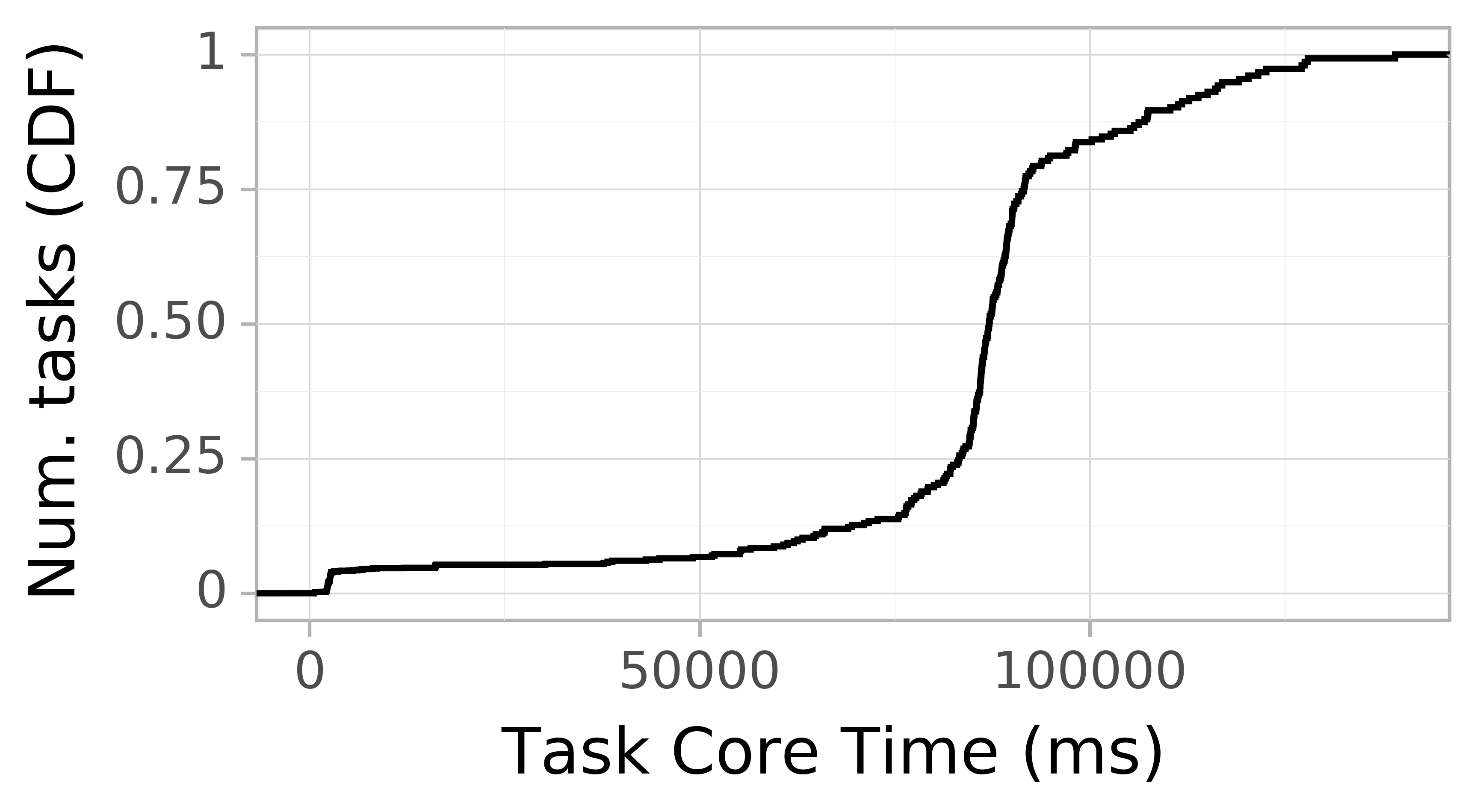 task resource time CDF graph for the workflowhub_epigenomics_dataset-ilmn_chameleon-cloud_schema-0-2_epigenomics-ilmn-100000-cc-run004 trace.