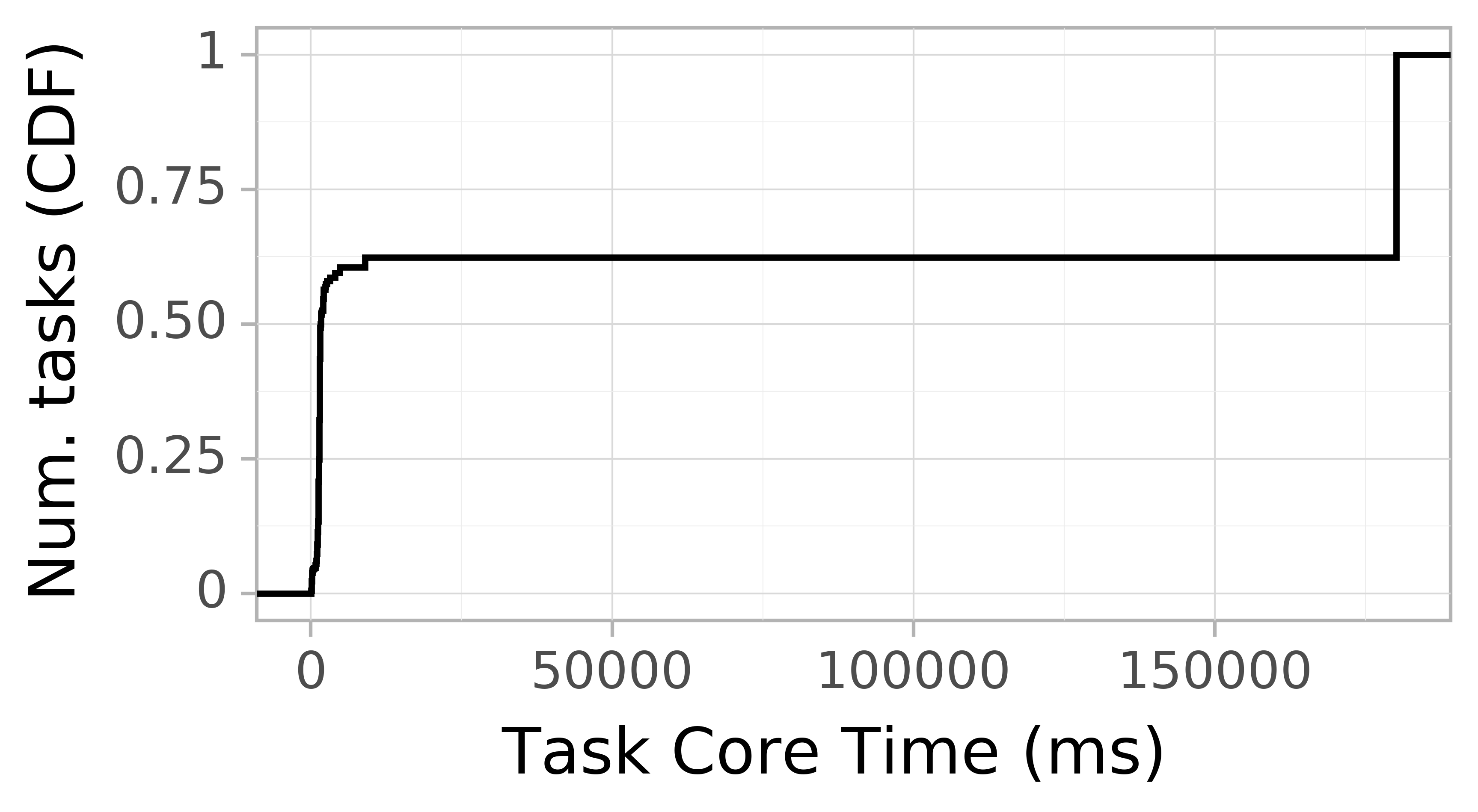 task resource time CDF graph for the workflowhub_montage_dataset-02_degree-2-0_osg_schema-0-2_montage-2-0-osg-run007 trace.