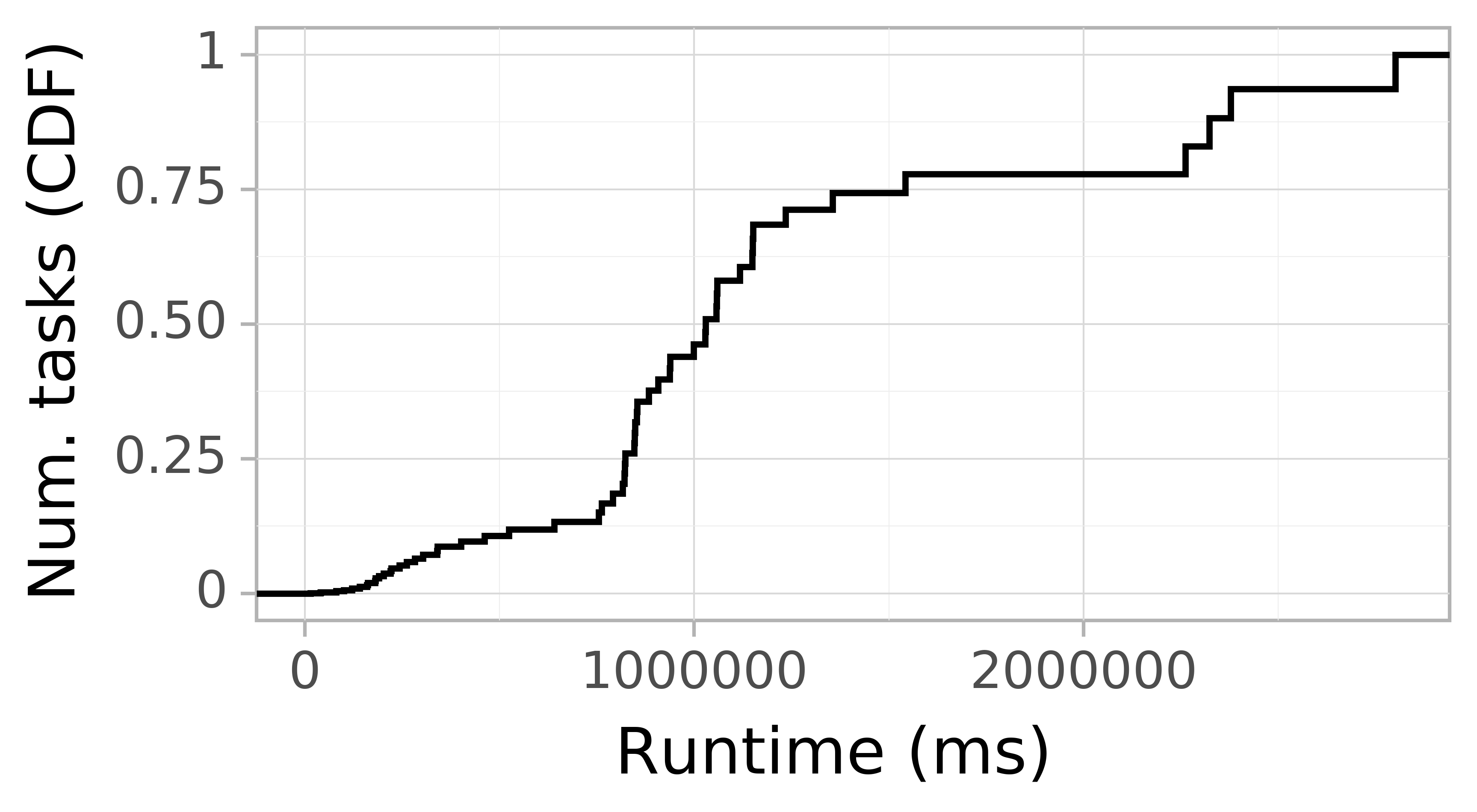 Task runtime CDF graph for the Pegasus_P1 trace.