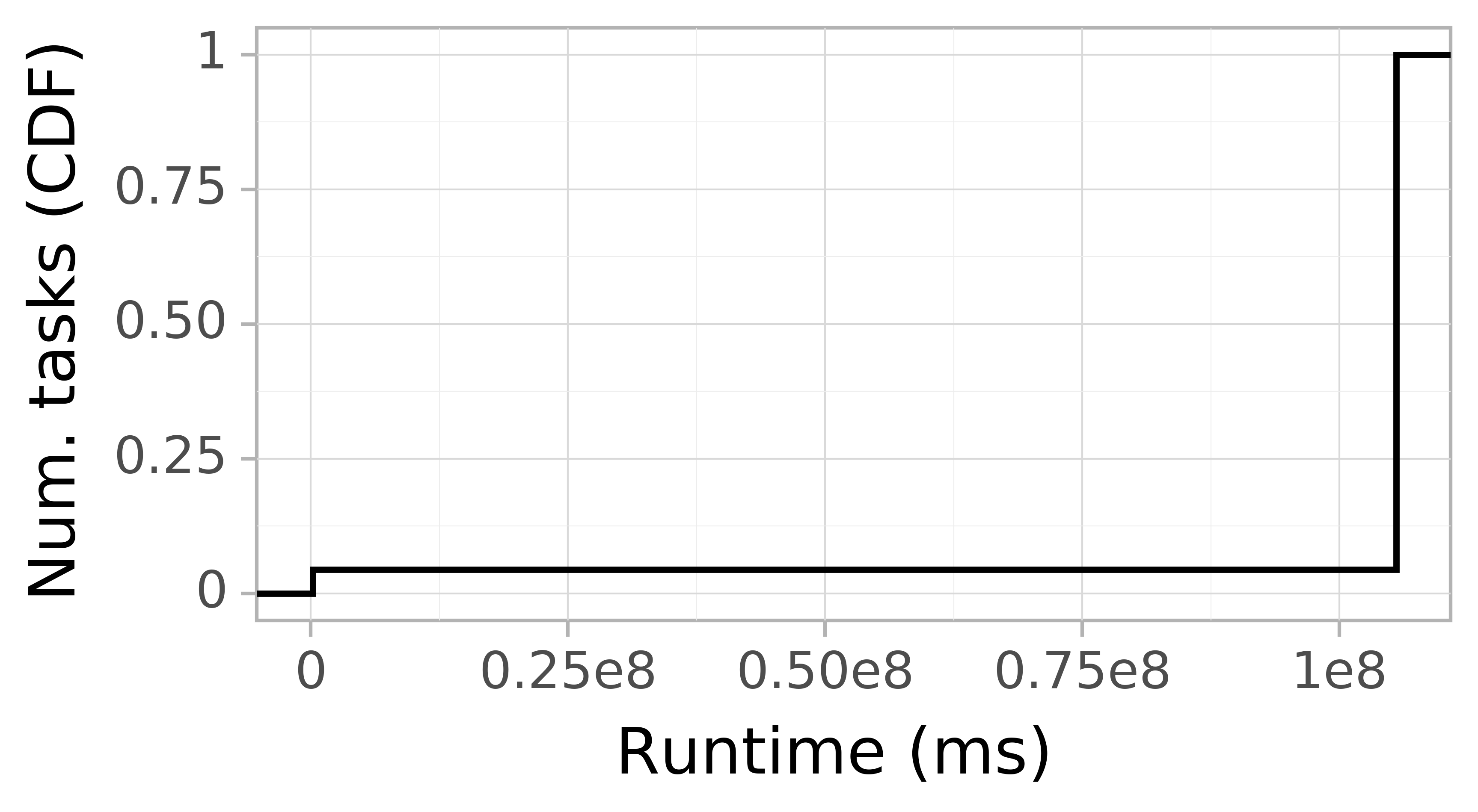 Task runtime CDF graph for the Pegasus_P2 trace.