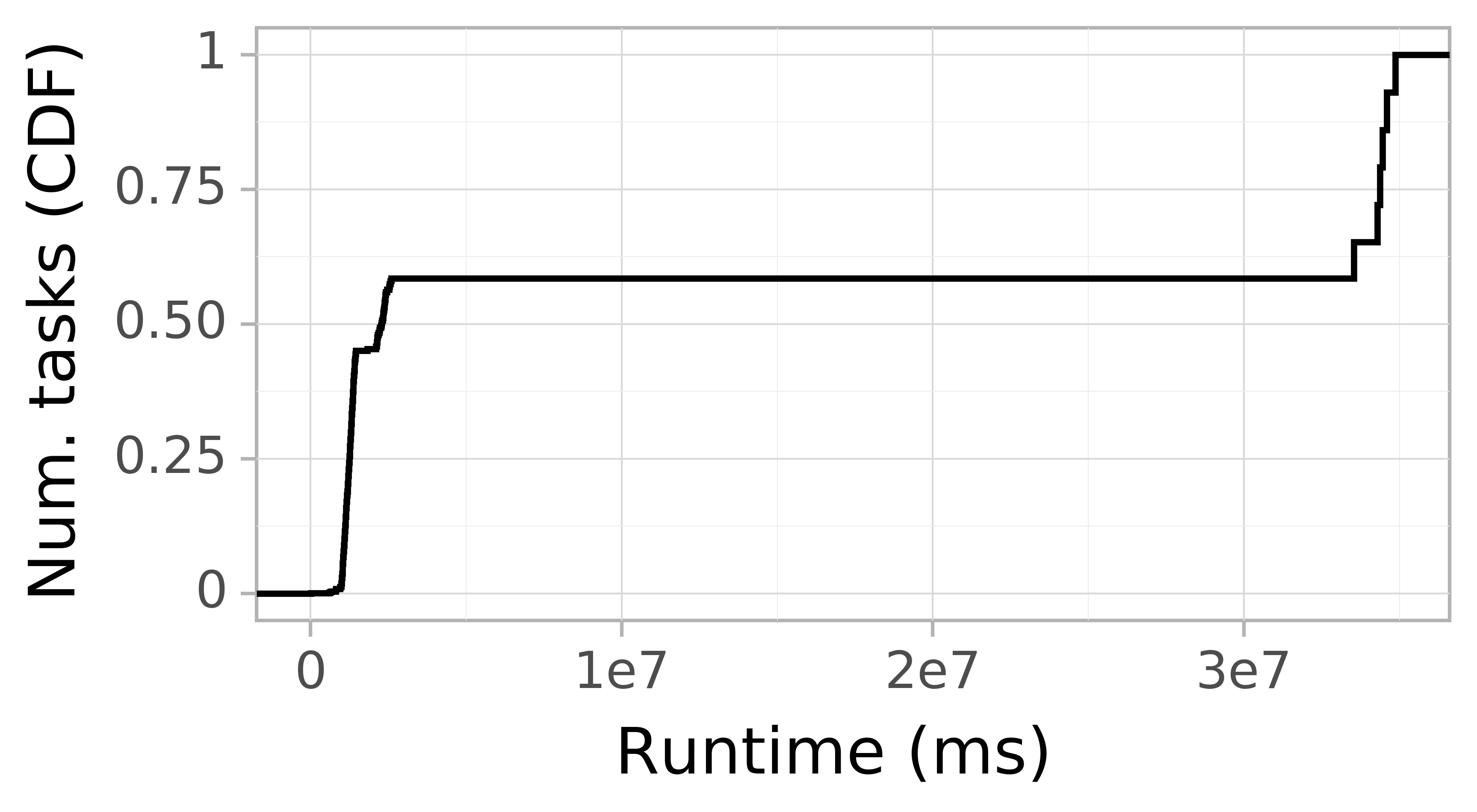 Task runtime CDF graph for the Pegasus_P3 trace.