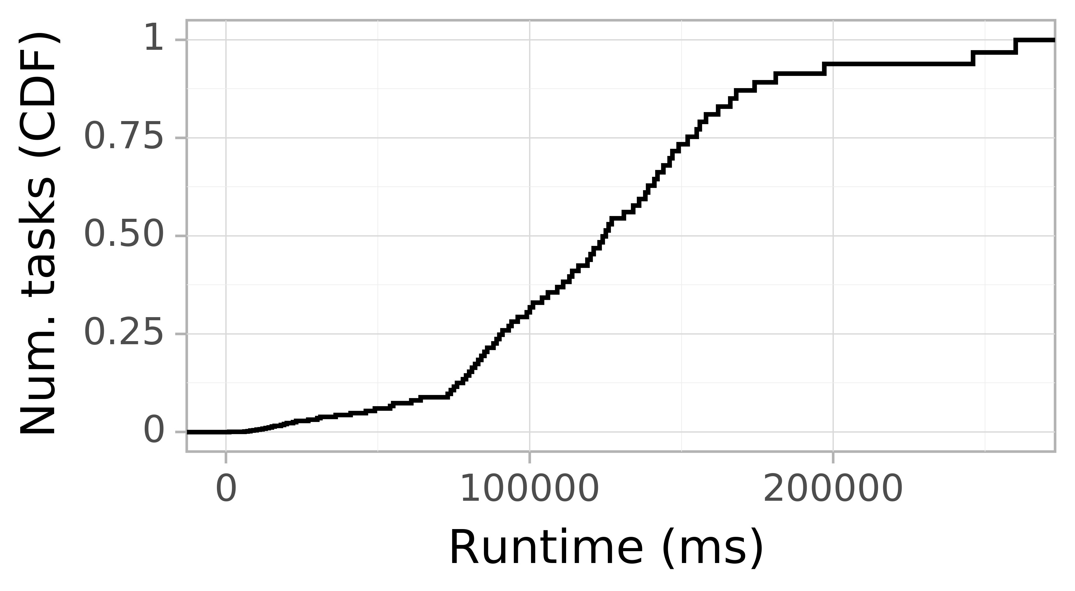 Task runtime CDF graph for the Pegasus_P6a trace.