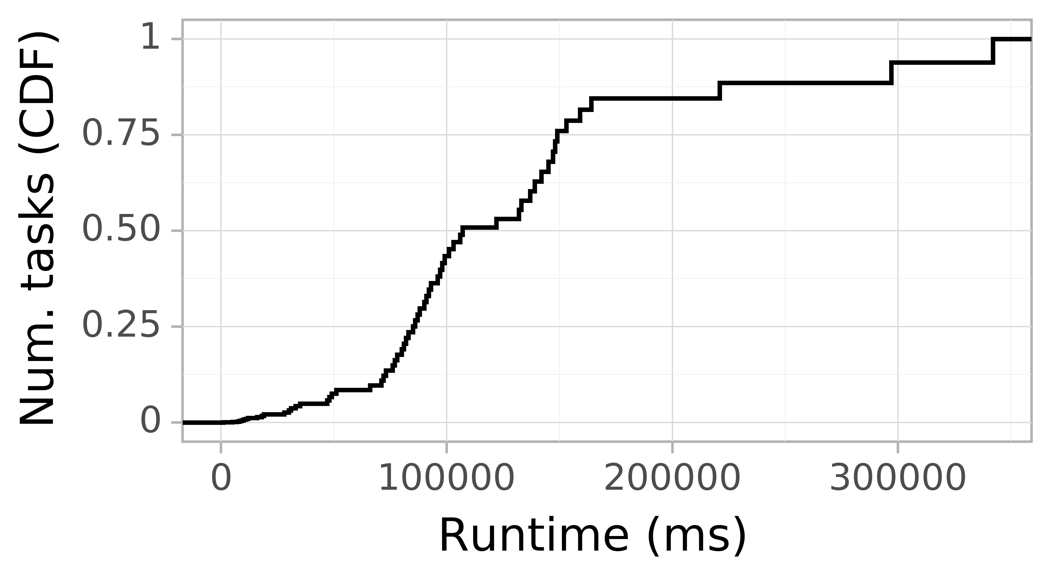 Task runtime CDF graph for the Pegasus_P6b trace.
