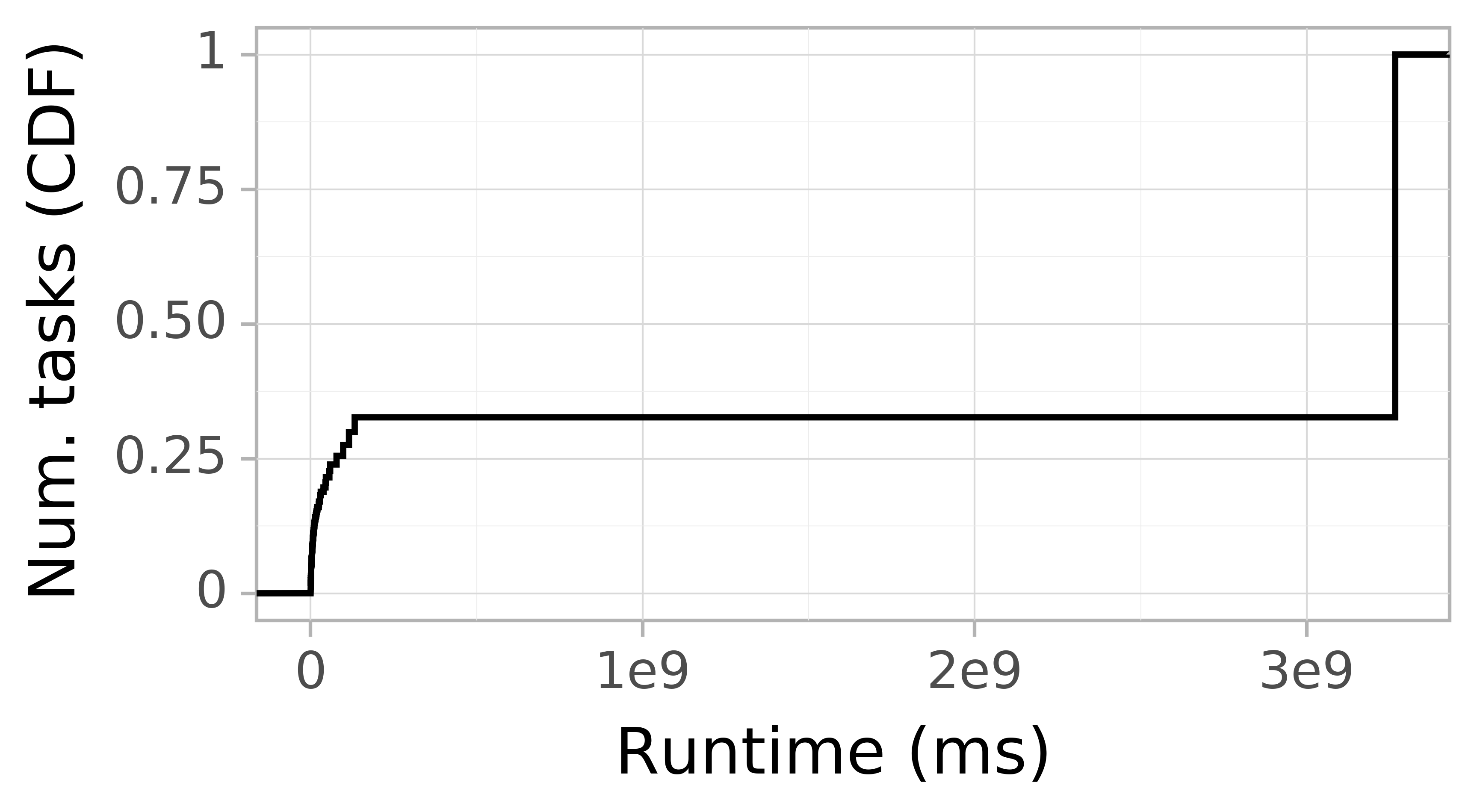 Task runtime CDF graph for the Two_Sigma_dft trace.