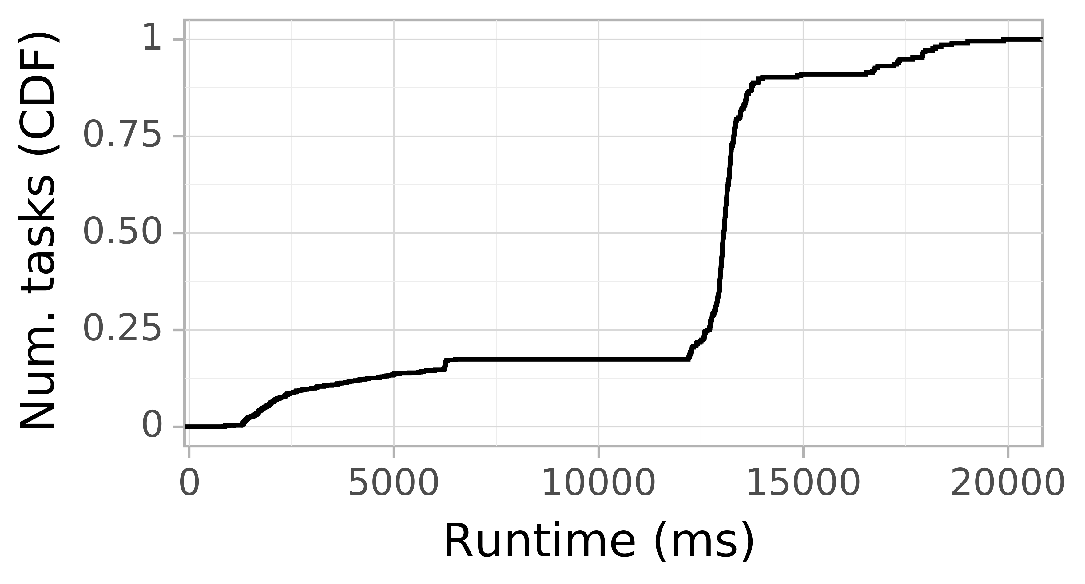 Task runtime CDF graph for the askalon-new_ee10 trace.