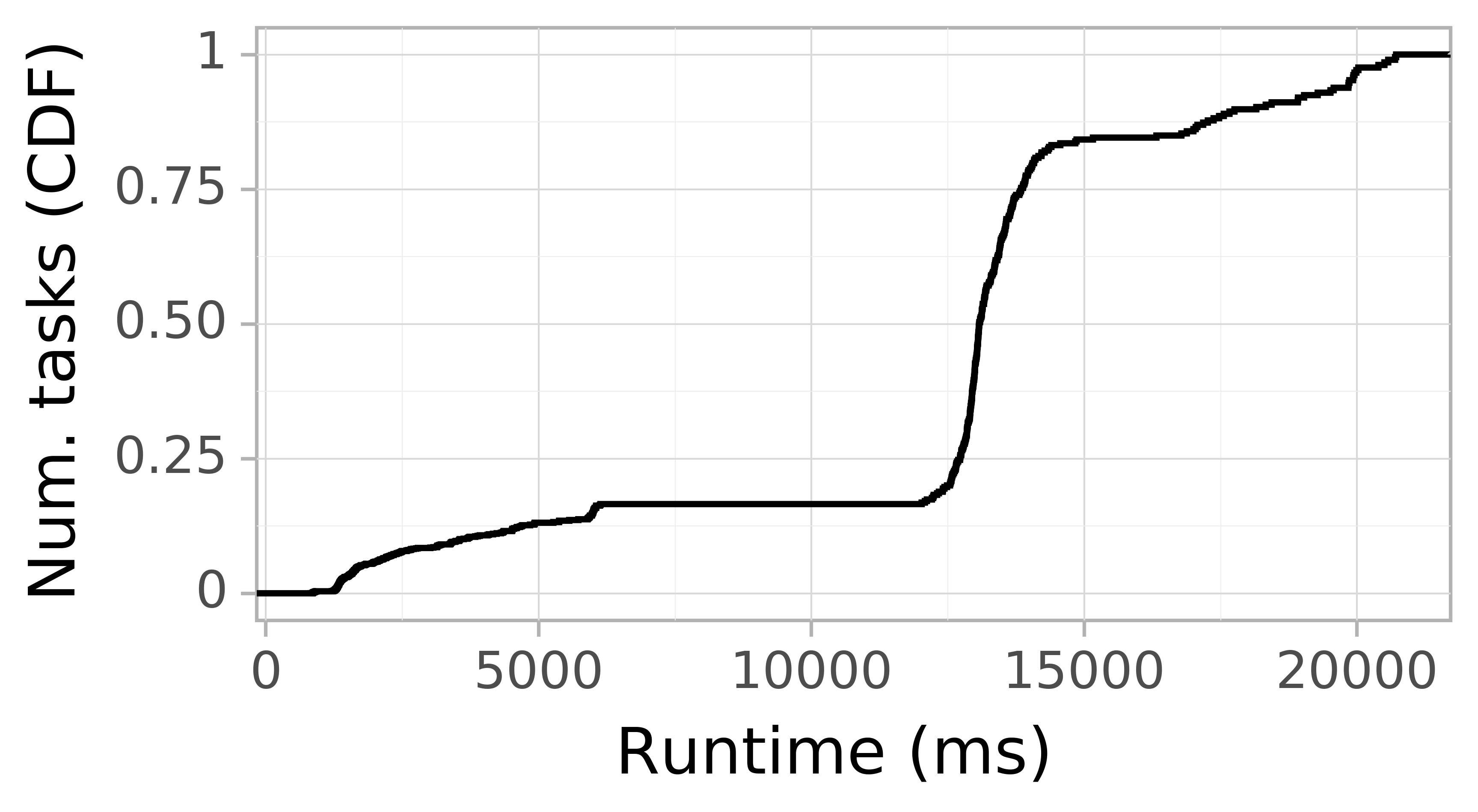 Task runtime CDF graph for the askalon-new_ee14 trace.