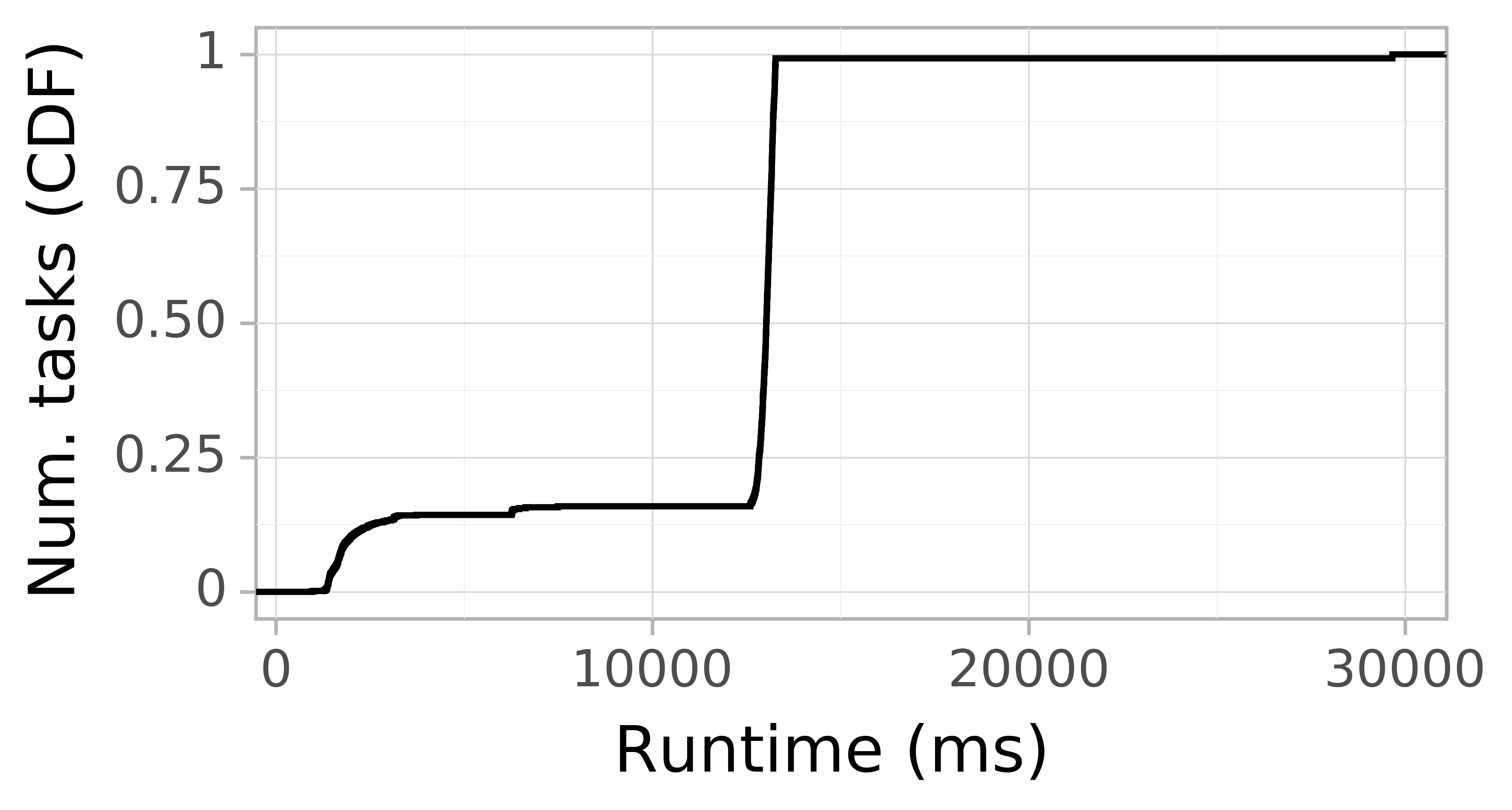 Task runtime CDF graph for the askalon-new_ee15 trace.