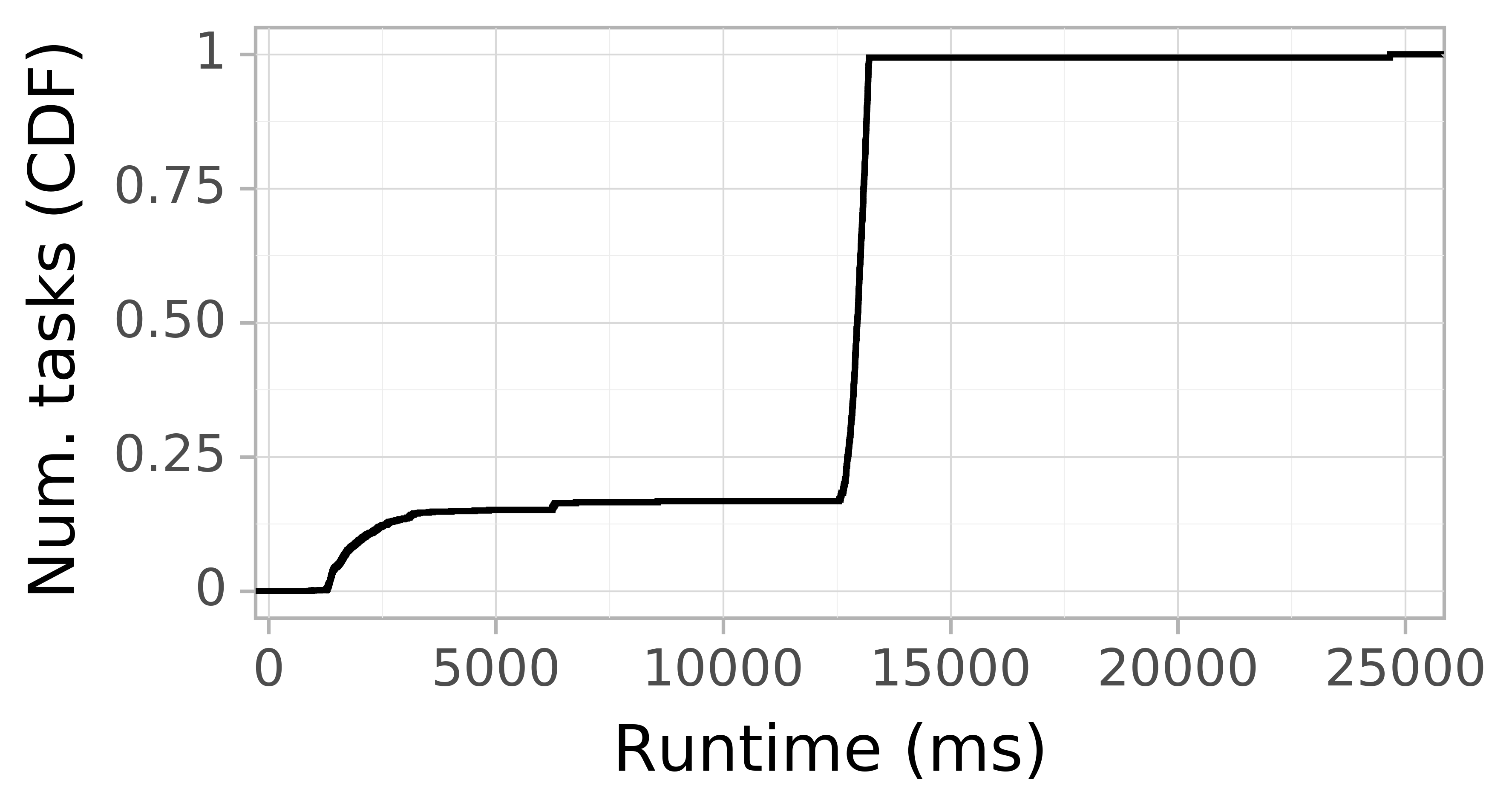 Task runtime CDF graph for the askalon-new_ee16 trace.