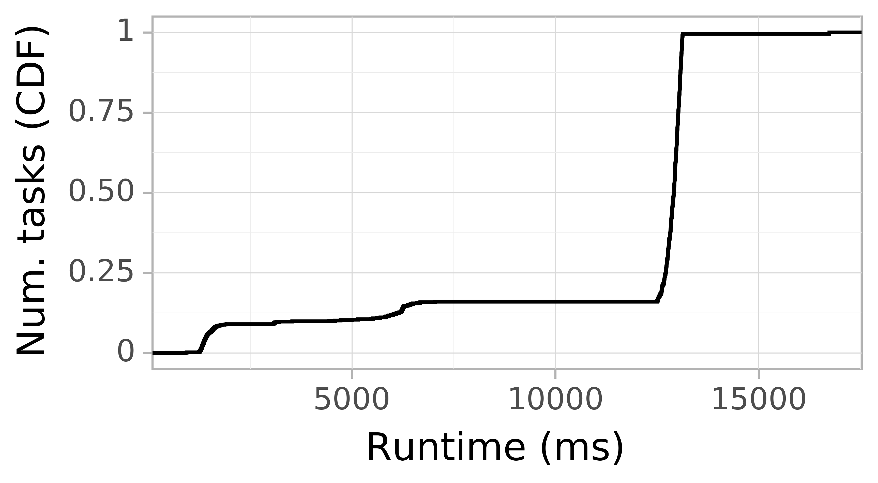Task runtime CDF graph for the askalon-new_ee18 trace.