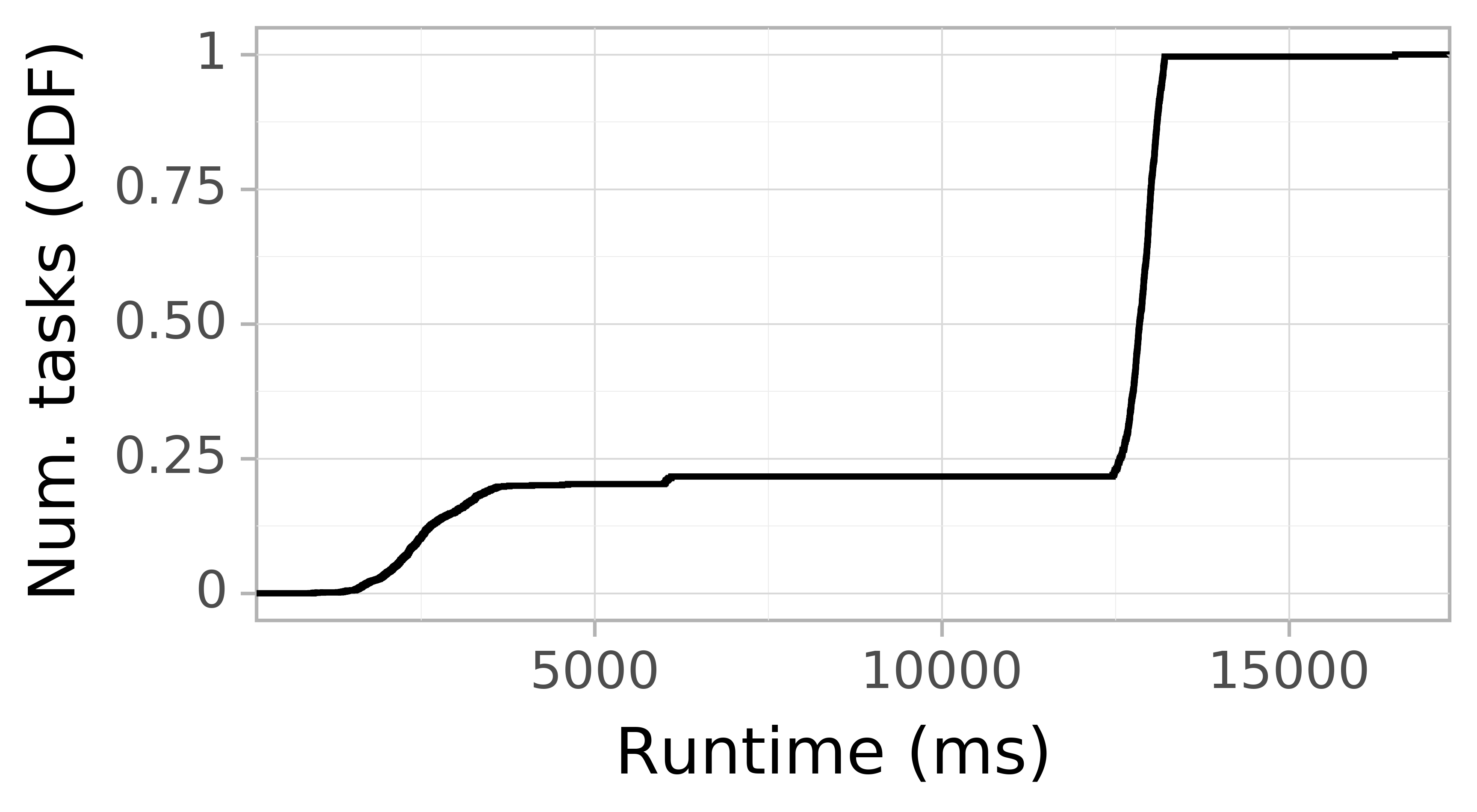 Task runtime CDF graph for the askalon-new_ee19 trace.