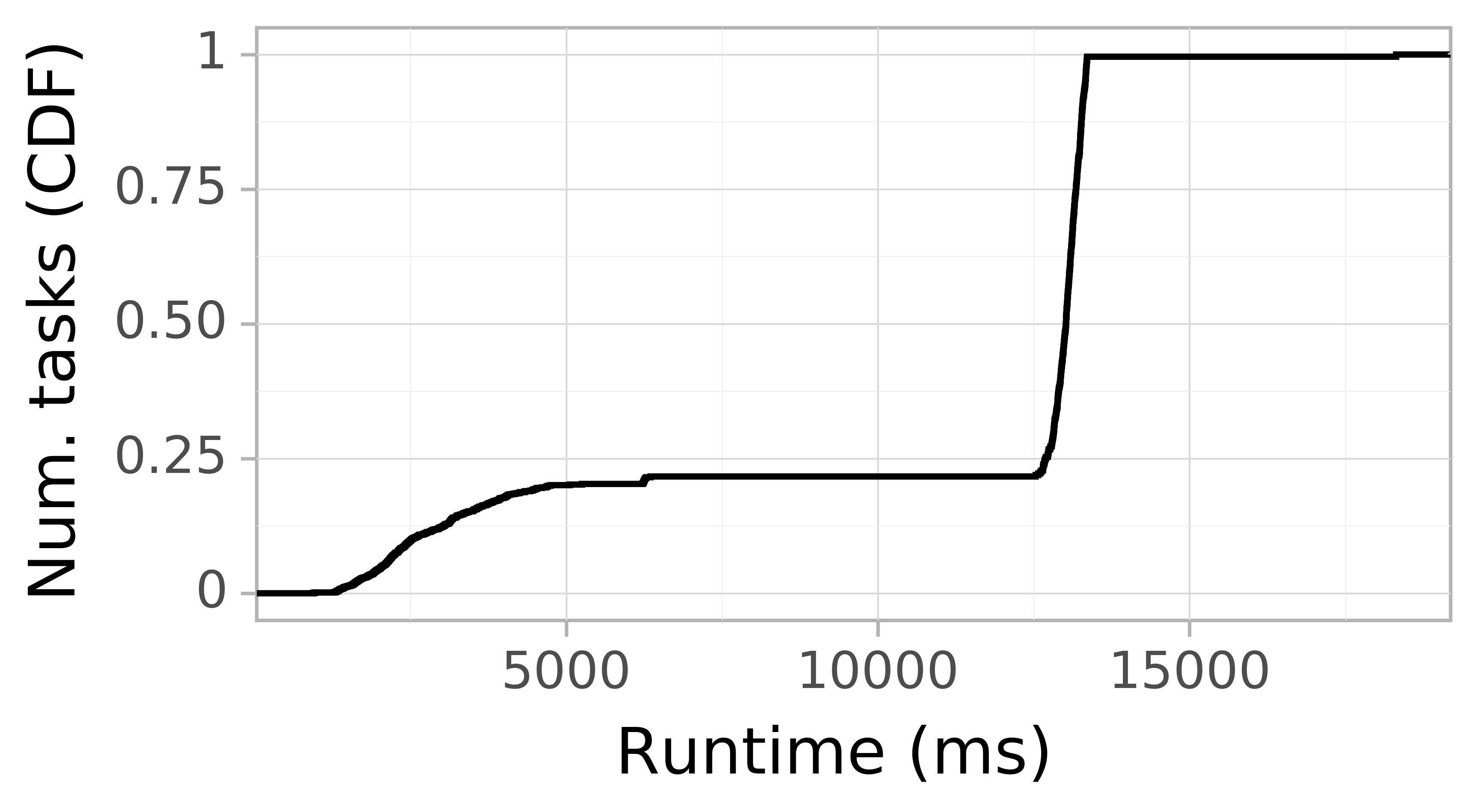 Task runtime CDF graph for the askalon-new_ee20 trace.