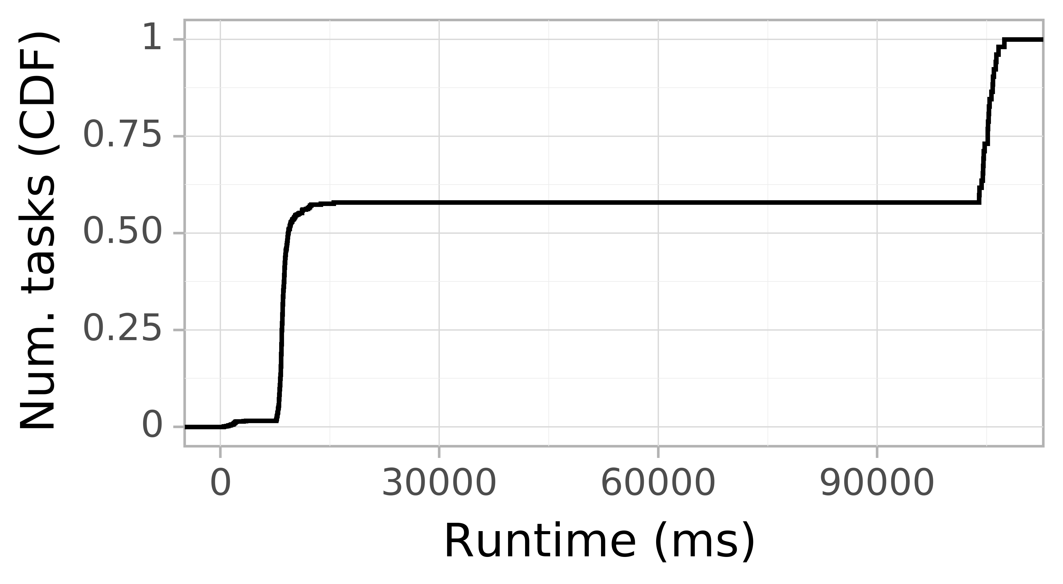 Task runtime CDF graph for the askalon-new_ee26 trace.