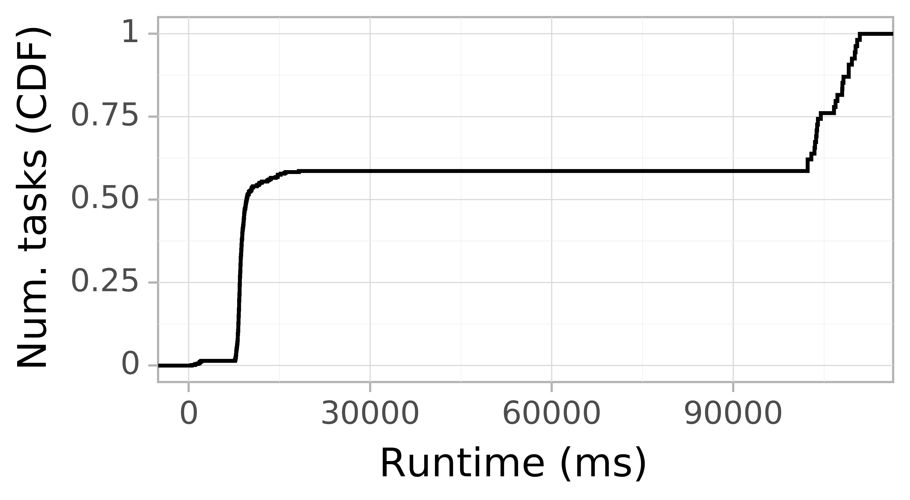 Task runtime CDF graph for the askalon-new_ee28 trace.