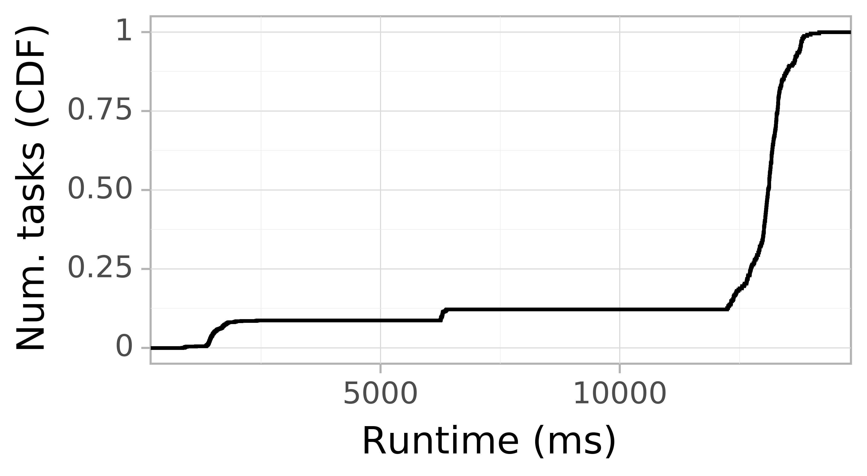 Task runtime CDF graph for the askalon-new_ee3 trace.