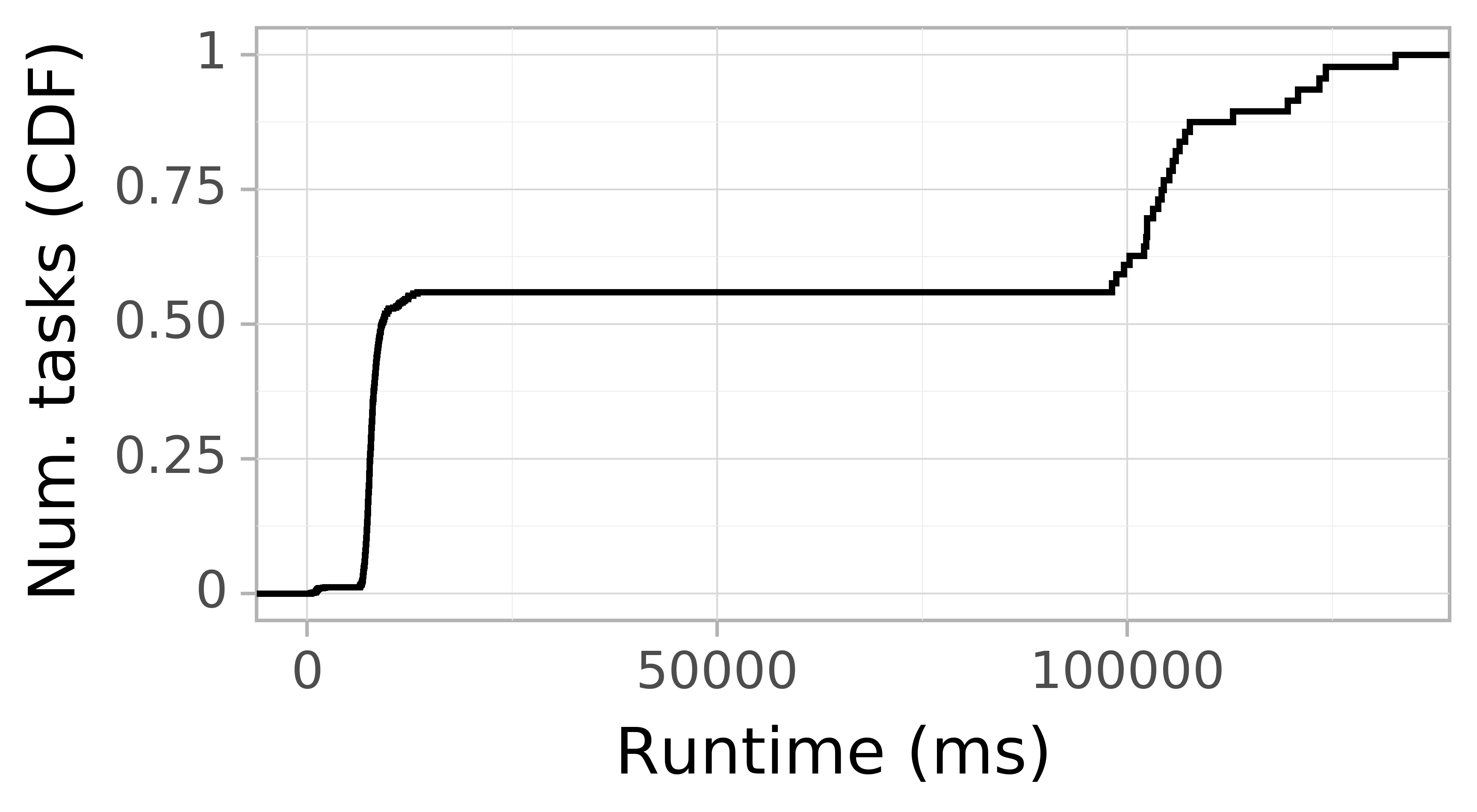 Task runtime CDF graph for the askalon-new_ee31 trace.