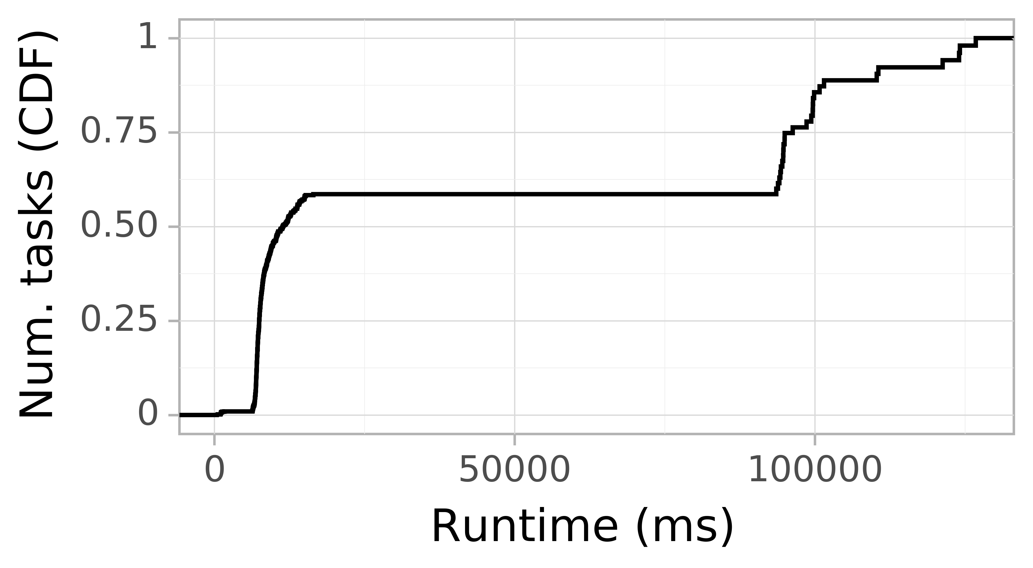 Task runtime CDF graph for the askalon-new_ee35 trace.